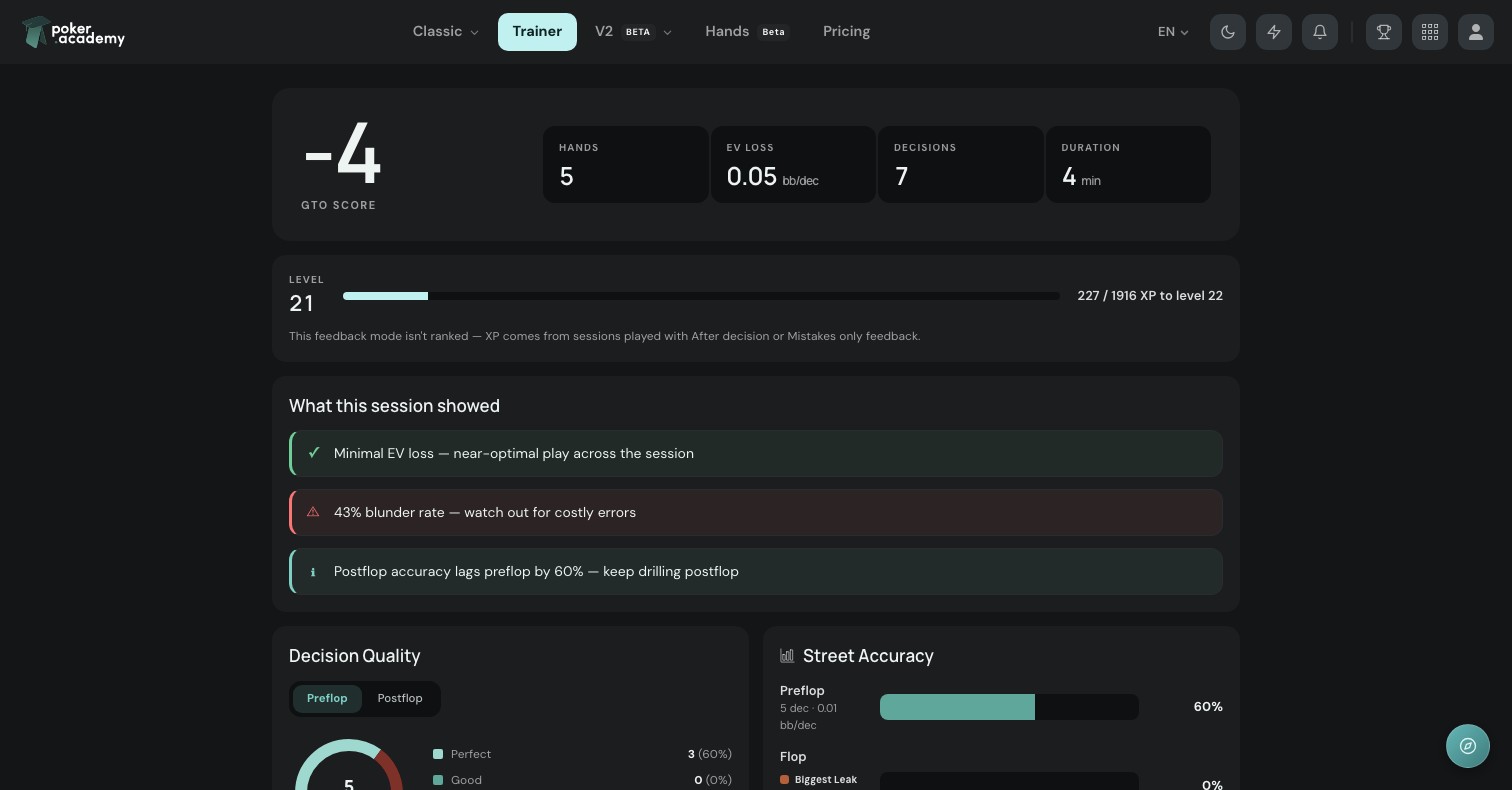 The session summary: GTO score, hands played, BB per decision, a decision-quality donut and per-street accuracy