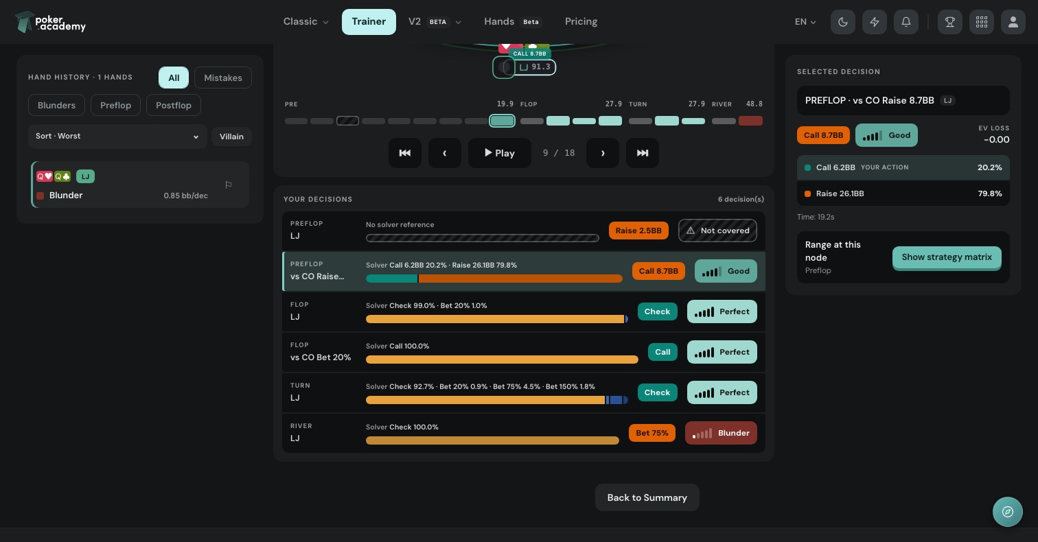 Four decisions from one hand, each with the solver's frequencies, the action taken and a grade