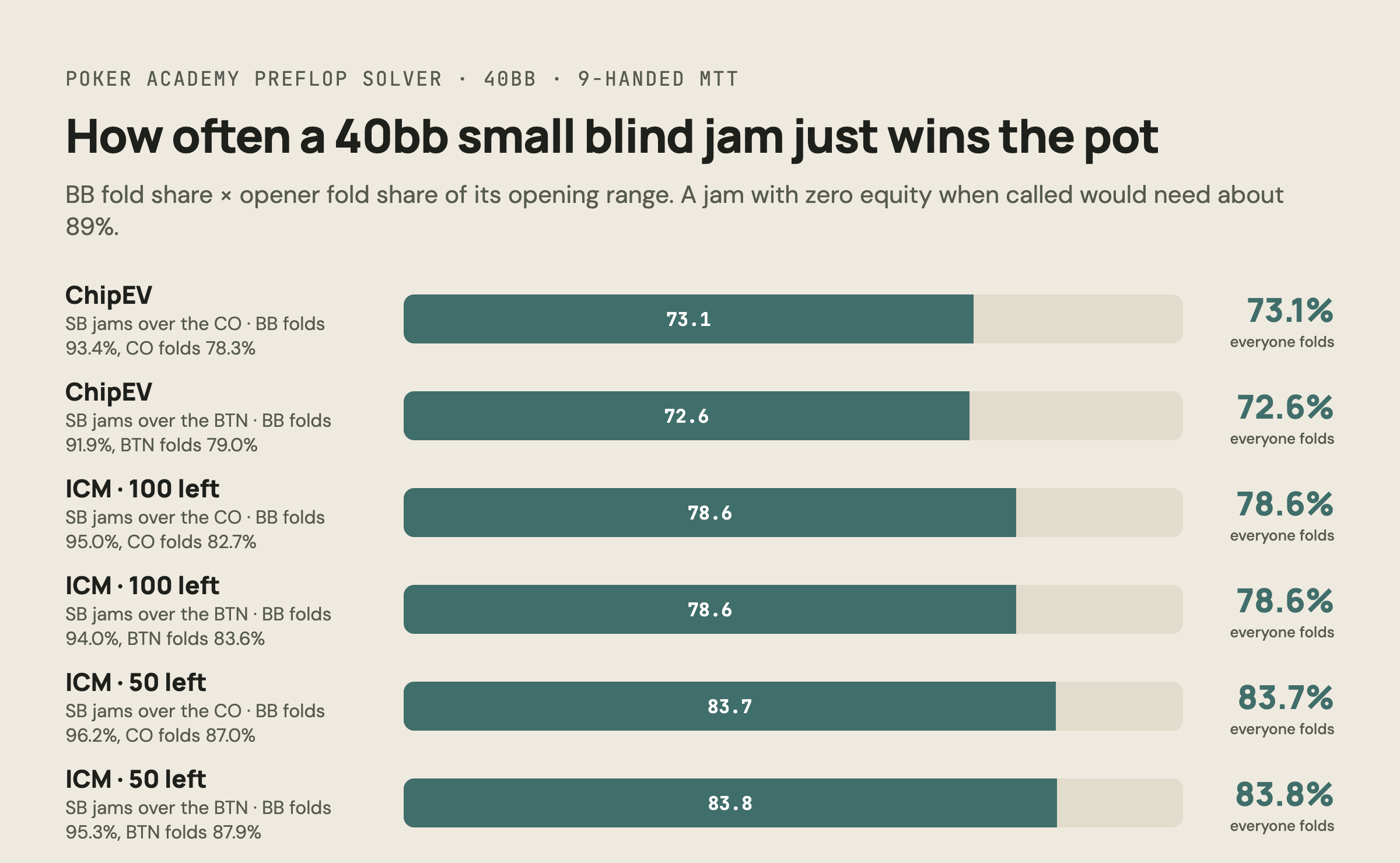 Chart: how often a 40bb small blind jam wins the pot uncontested in chipEV and ICM with 100 and 50 players left