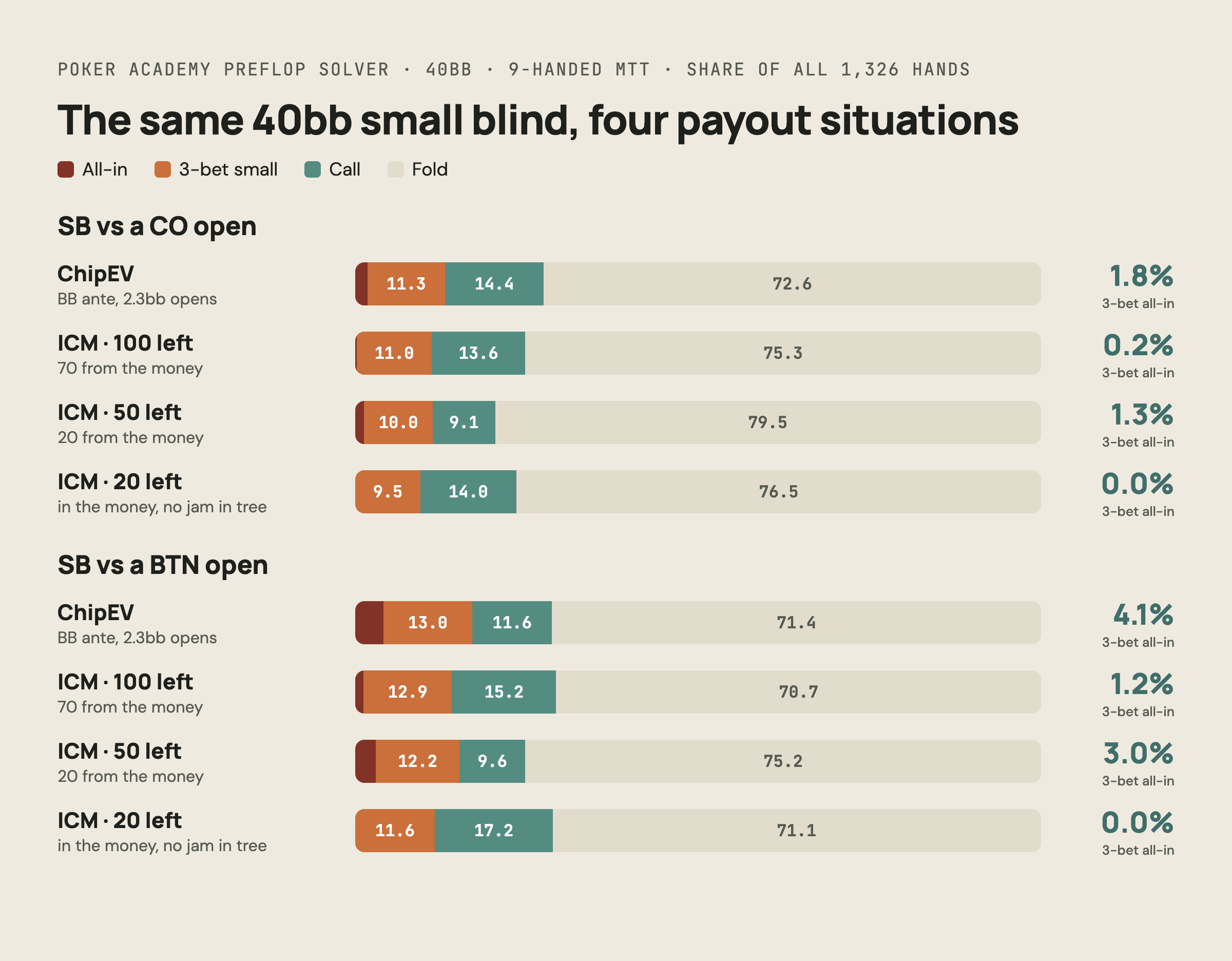 Chart: small blind strategy at 40bb against CO and BTN opens in chipEV and in ICM with 100, 50 and 20 players left