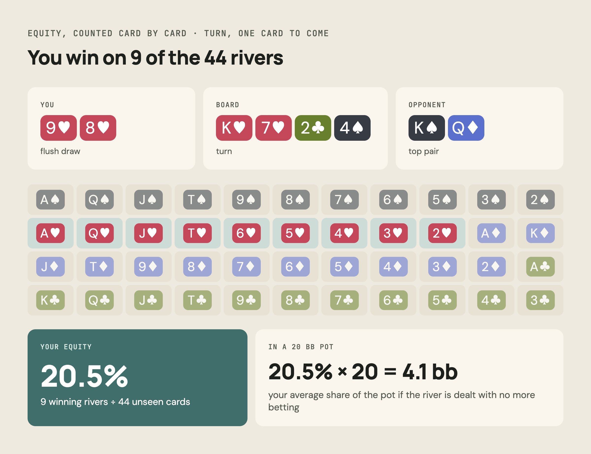 Equity counted card by card: 9♥8♥ against K♠Q♦ on K♥7♥2♣4♠ wins on 9 of 44 rivers, 20.5% equity