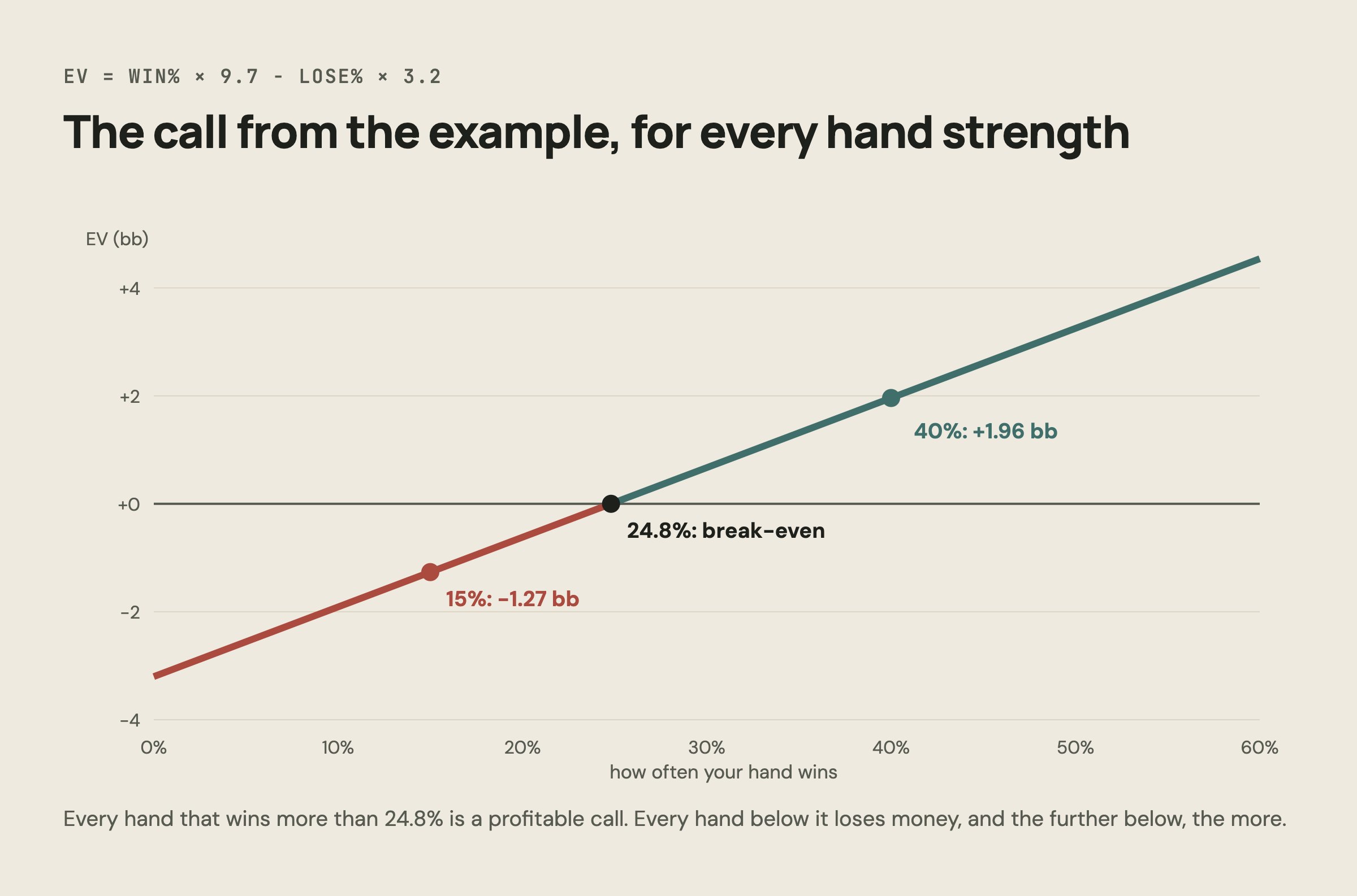 EV of the example call against how often the hand wins: negative below 24.8%, positive above; -1.27 bb at 15% and +1.96 bb at 40%