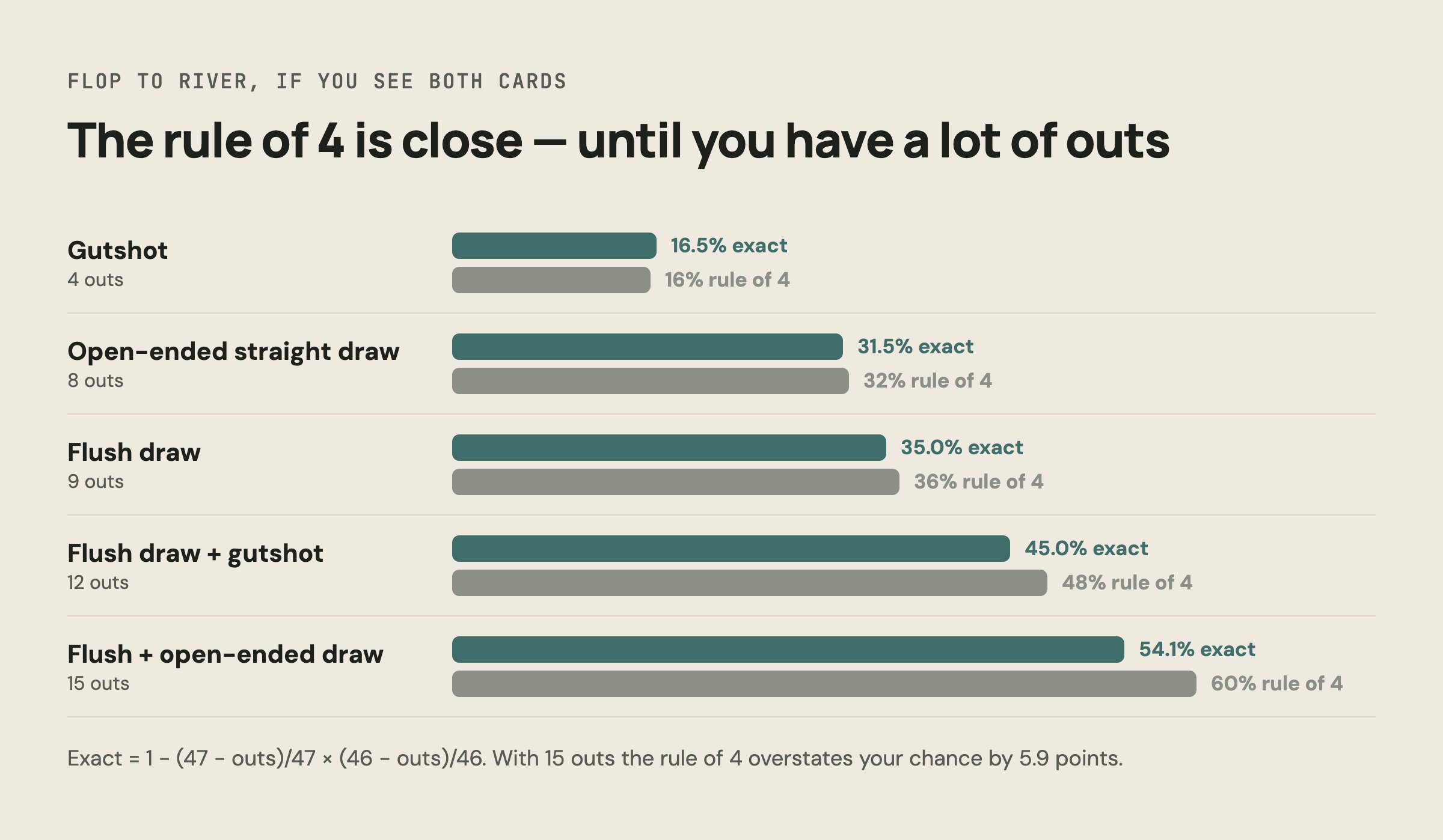 Exact chance to hit by the river compared with the rule of 4, for 4, 8, 9, 12 and 15 outs