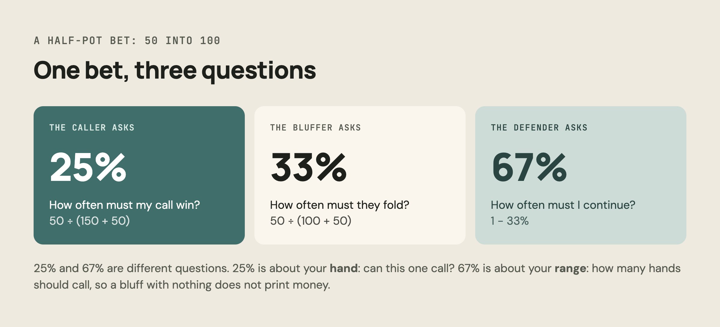 A half-pot bet seen three ways: the caller needs 25% equity, the bluffer needs 33% folds, the defender continues with 67% of their range