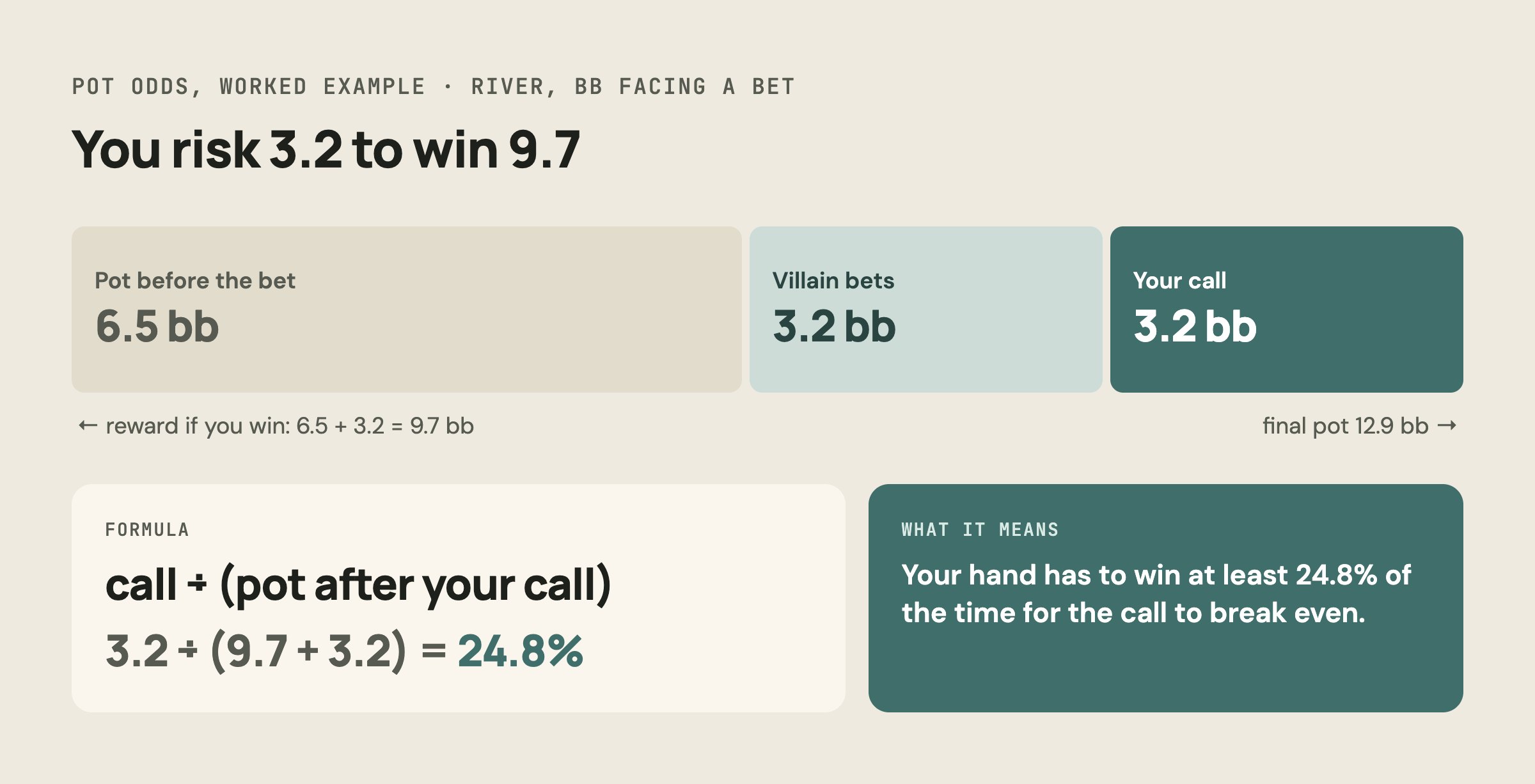 Pot odds example: 6.5 bb pot, 3.2 bb bet, 3.2 bb call, final pot 12.9 bb, required equity 24.8%