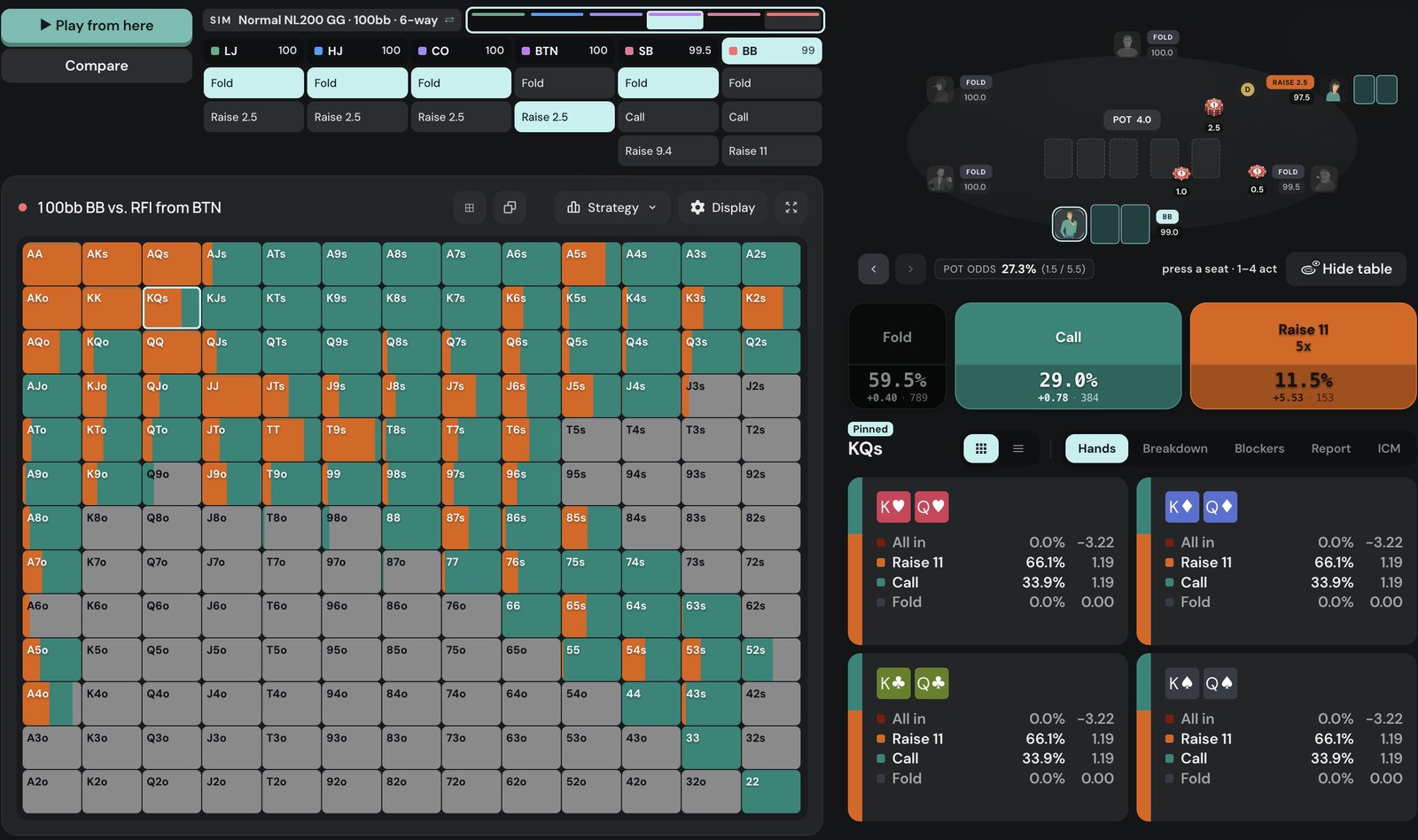 Poker Academy Browse, 100bb 6-max NL200 GG cash, big blind vs button 2.5bb open: call 29.0% (384 combos), 3-bet to 11bb 11.5% (153 combos), fold 59.5% (789 combos), pot odds 27.3%
