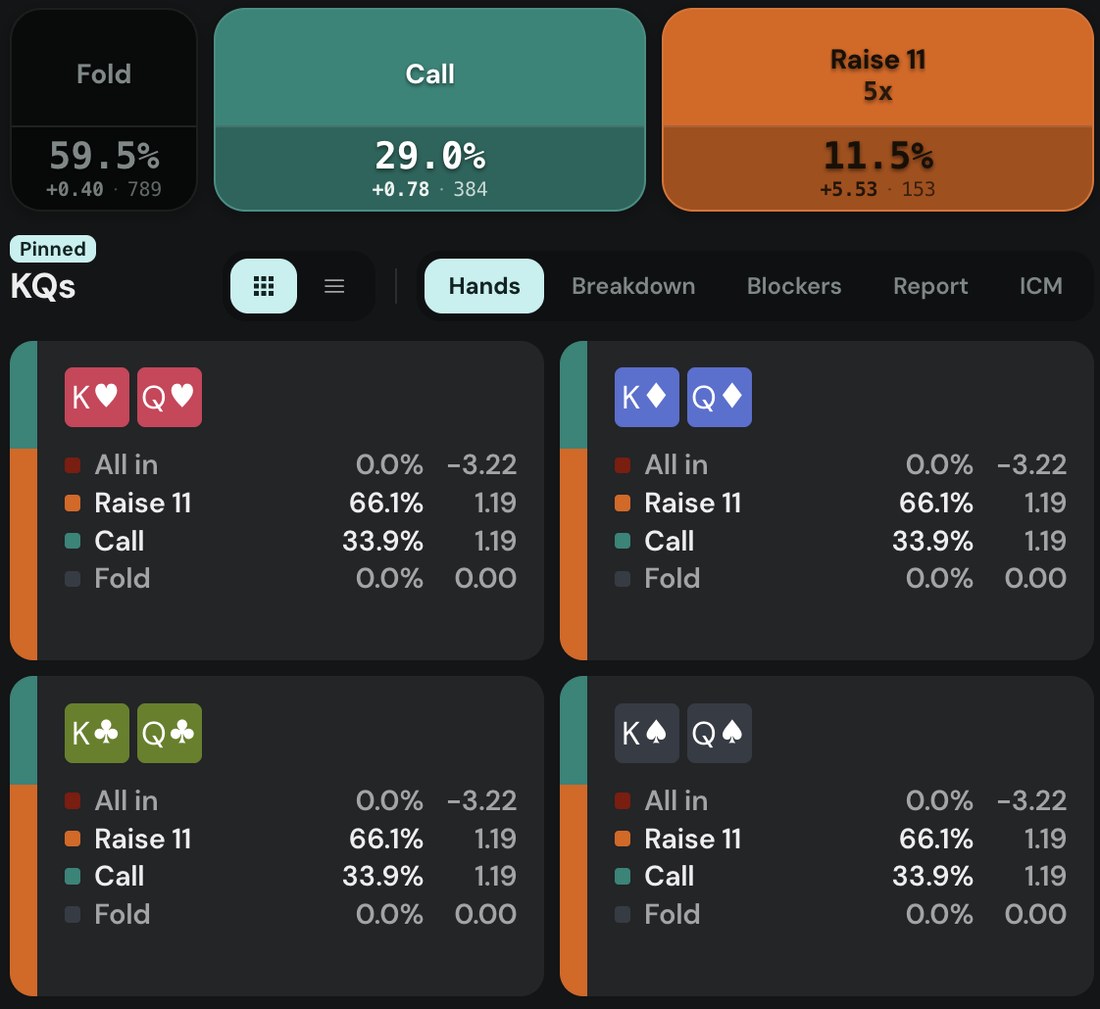 Poker Academy Browse combo panel, 100bb cash, big blind vs button 2.5bb open: KQs raise to 11bb 66.1% EV 1.19bb, call 33.9% EV 1.19bb, fold 0% EV 0.00