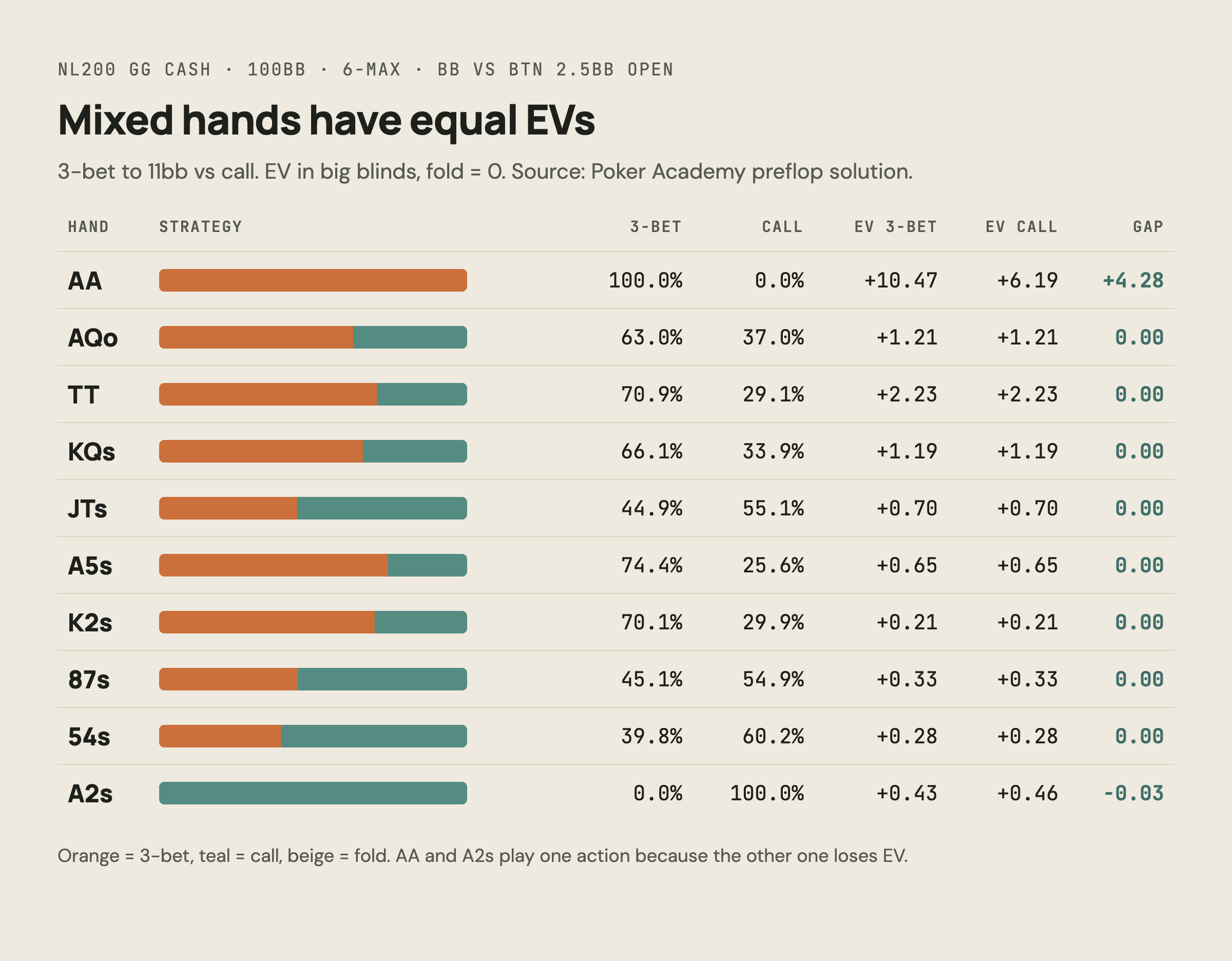 Table of big blind vs button open hands from the Poker Academy solver: AA 3-bets 100% because 3-bet EV 10.47bb beats call 6.19bb; AQo, TT, KQs, JTs, A5s, K2s, 87s and 54s mix 3-bet and call at equal EVs; A2s calls 100% with call EV 0.46bb vs 3-bet 0.43bb