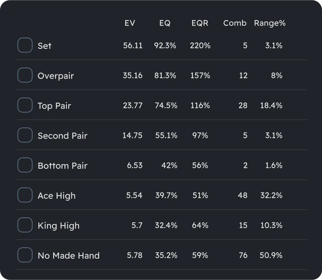Tabella di analisi per categoria di mani di poker con dati su EV, equity e frequenza.