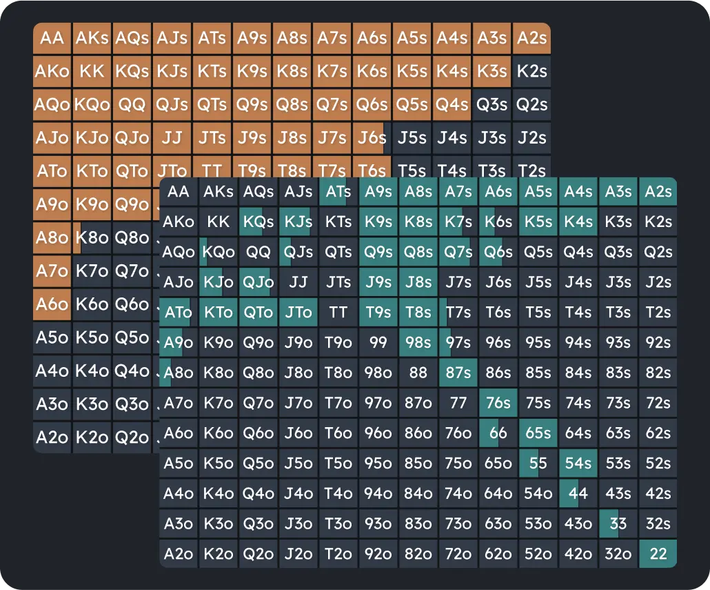 Matrice dei range di mani iniziali per entrambi i giocatori, con mani codificate per colore e frequenza nel solver GTO.