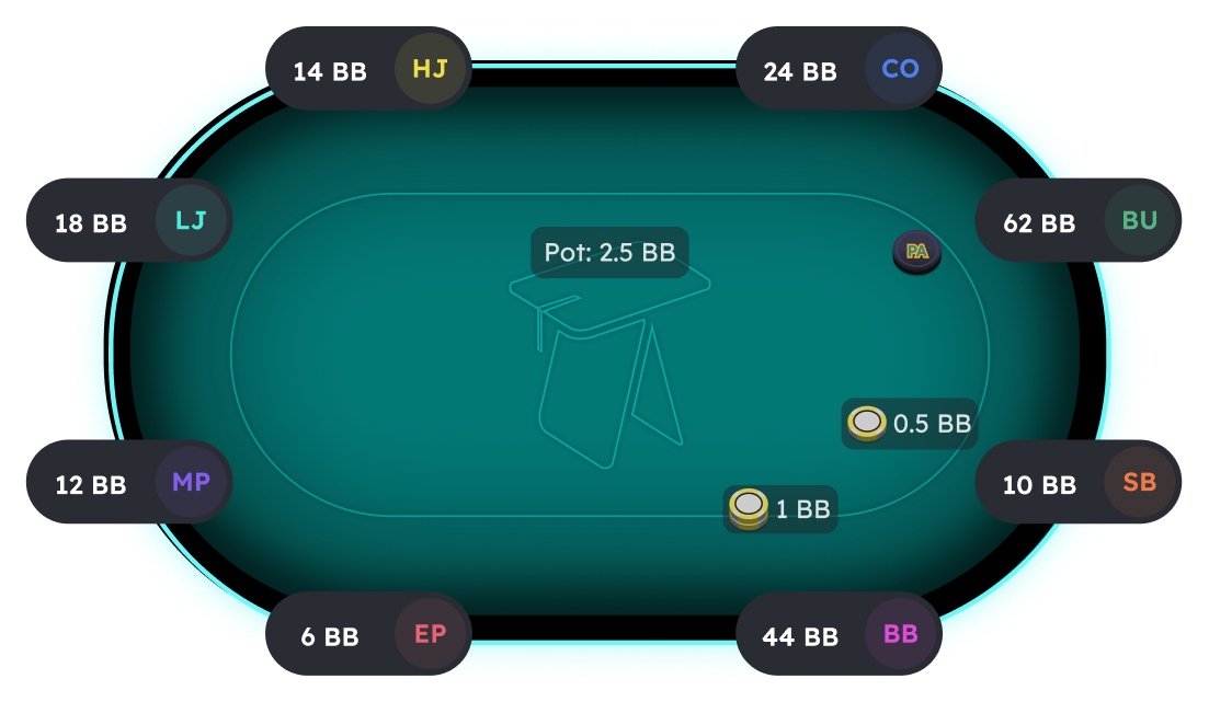 Symmetrischer Tisch, an dem alle Spieler gleiche Stack-Größen haben