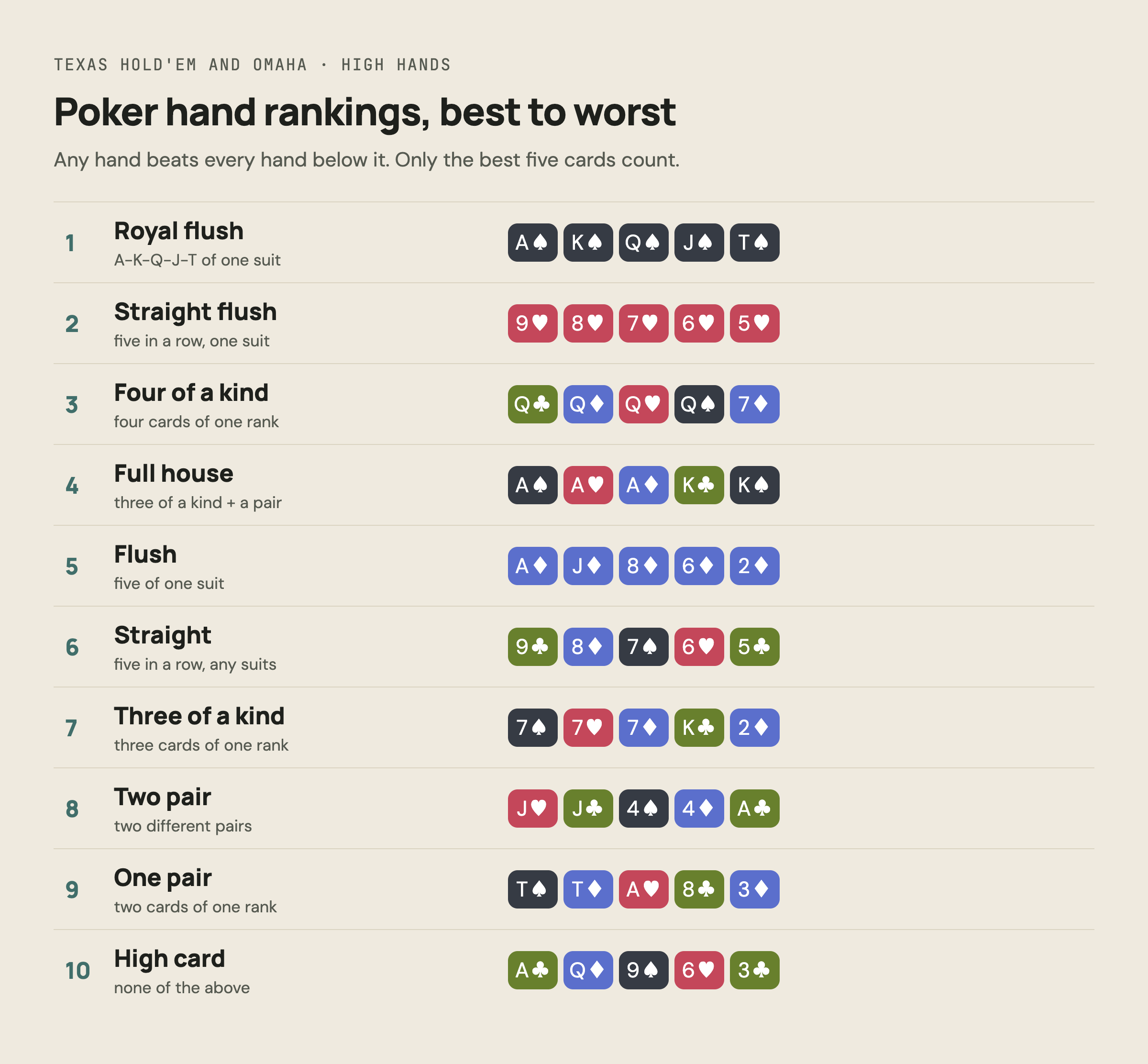 Poker hand rankings ladder with example cards: royal flush, straight flush, four of a kind, full house, flush, straight, three of a kind, two pair, one pair, high card