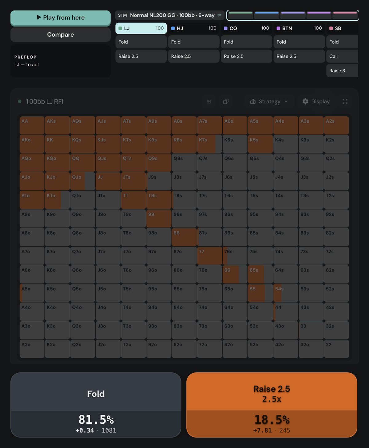 Poker Academy preflop chart, Normal NL200 GG 6-max cash 100bb, LJ first in: raise 2.5bb 18.5% (245 combos), fold 81.5%