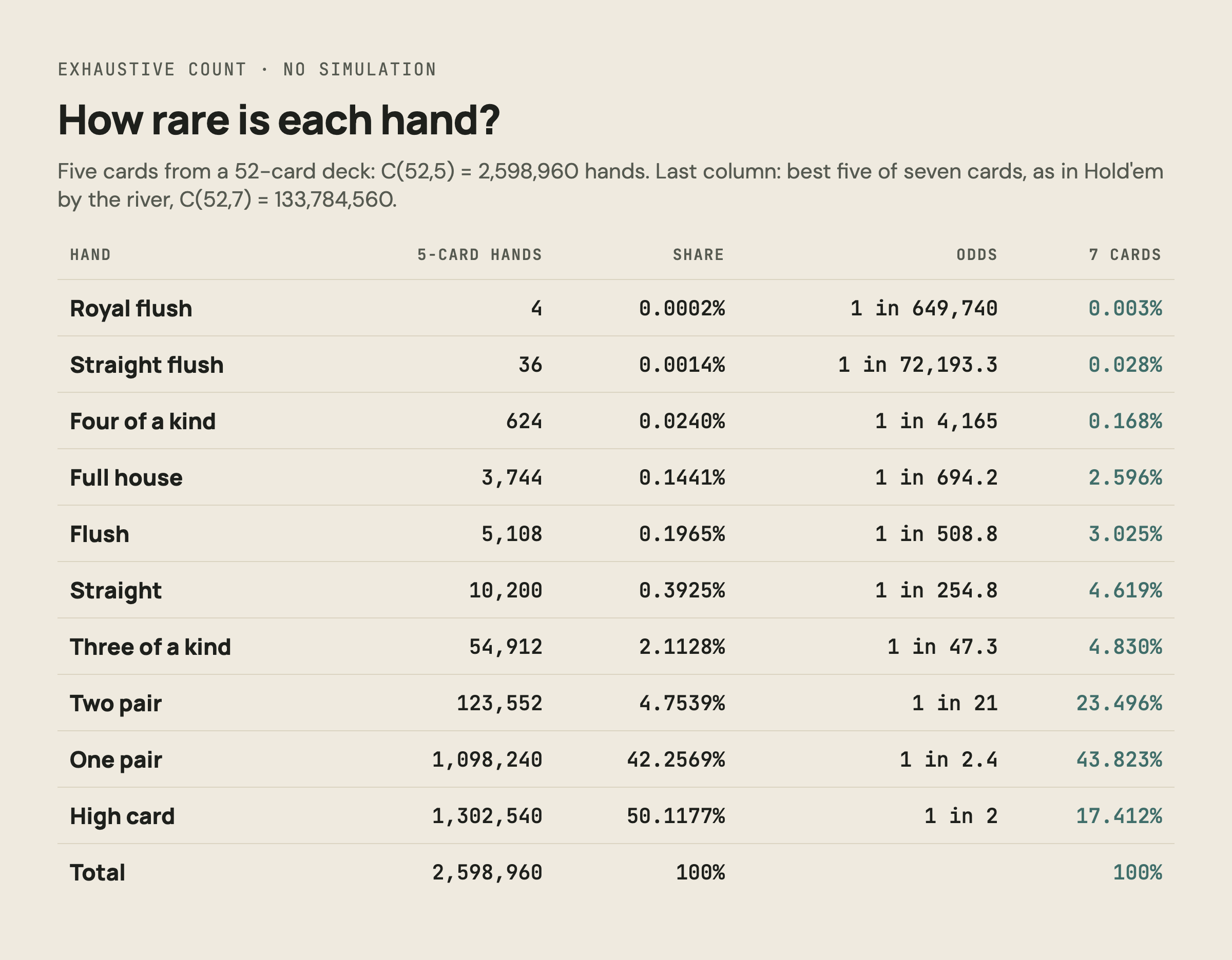 Table of poker hand frequencies: royal flush 4, straight flush 36, four of a kind 624, full house 3,744, flush 5,108, straight 10,200, three of a kind 54,912, two pair 123,552, one pair 1,098,240, high card 1,302,540 out of 2,598,960