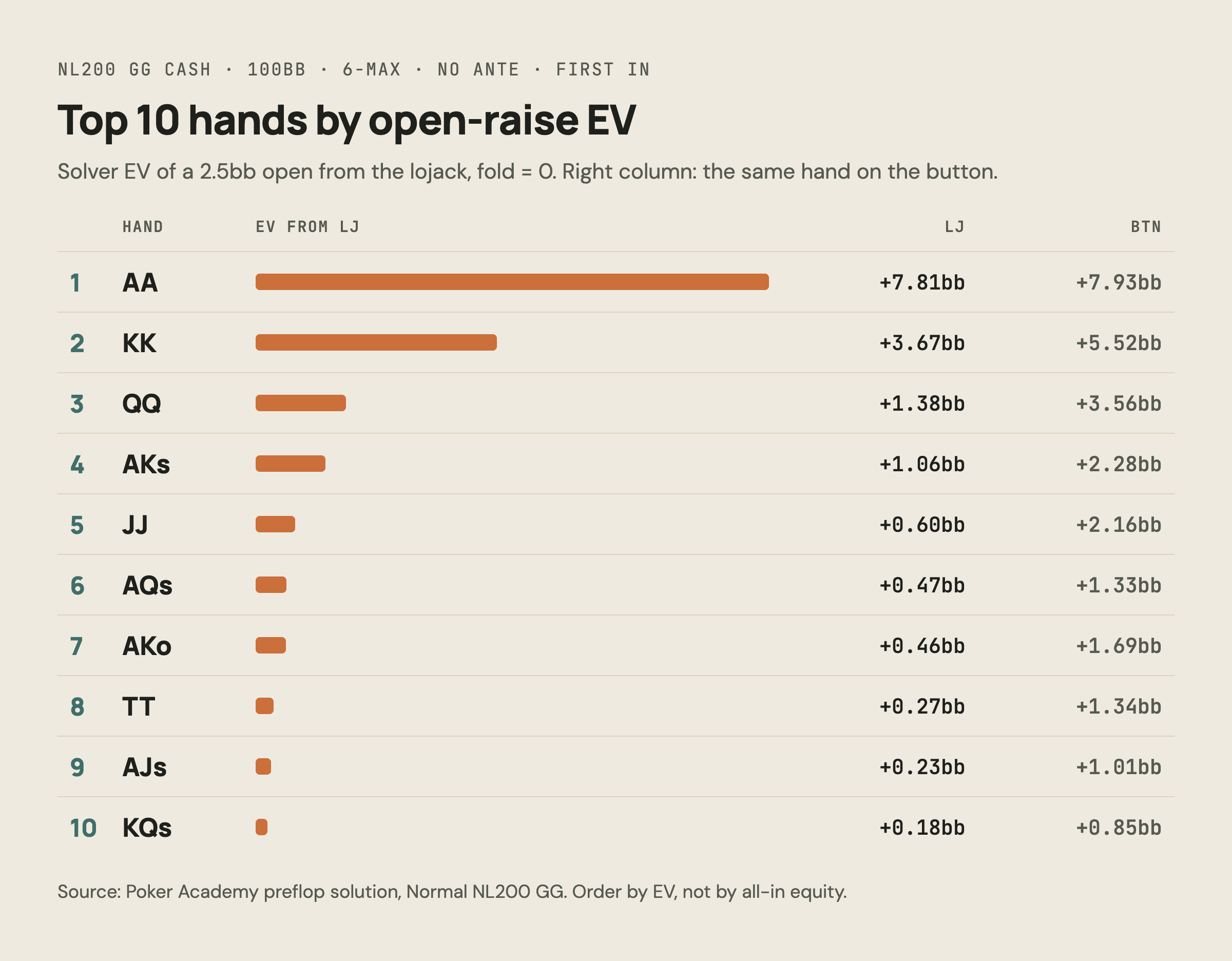 Top 10 starting hands by open-raise EV from the lojack in a 100bb 6-max cash game: AA, KK, QQ, AKs, JJ, AQs, AKo, TT, AJs, KQs