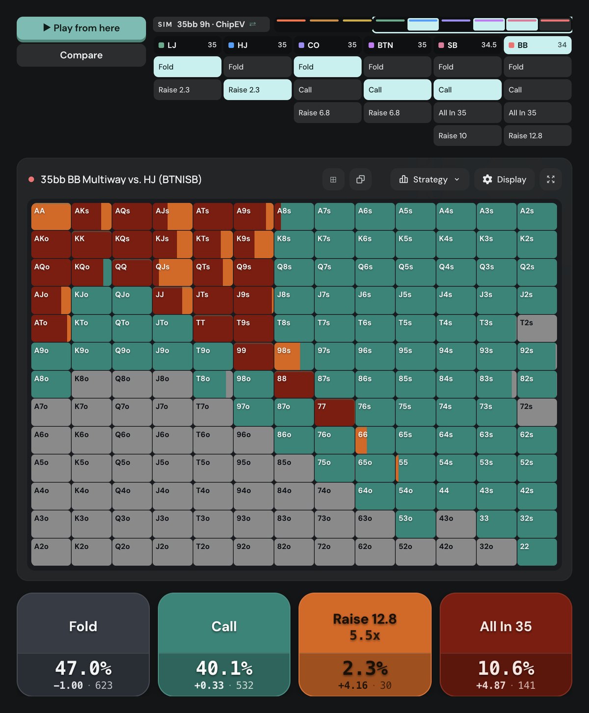 Poker Academy preflop chart, 35bb big blind four-way against a hijack open with button and small blind calls: fold 47.0%, call 40.1%, raise to 12.8bb 2.3%, all-in 10.6%