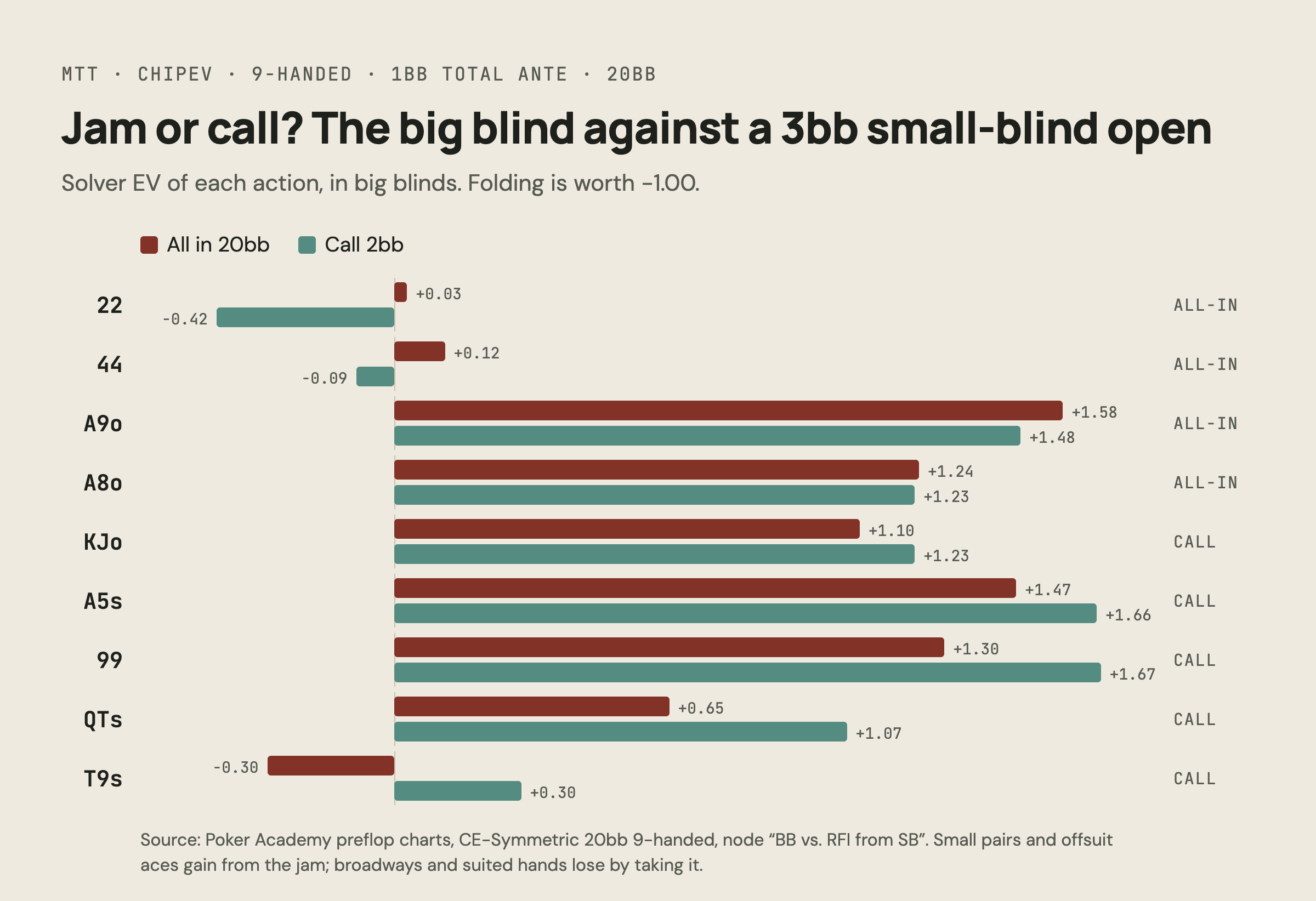 Solver EV of jamming versus calling for nine hands, 20bb big blind against a 3bb small blind open: small pairs and offsuit aces prefer the all-in, broadways and suited hands prefer the call