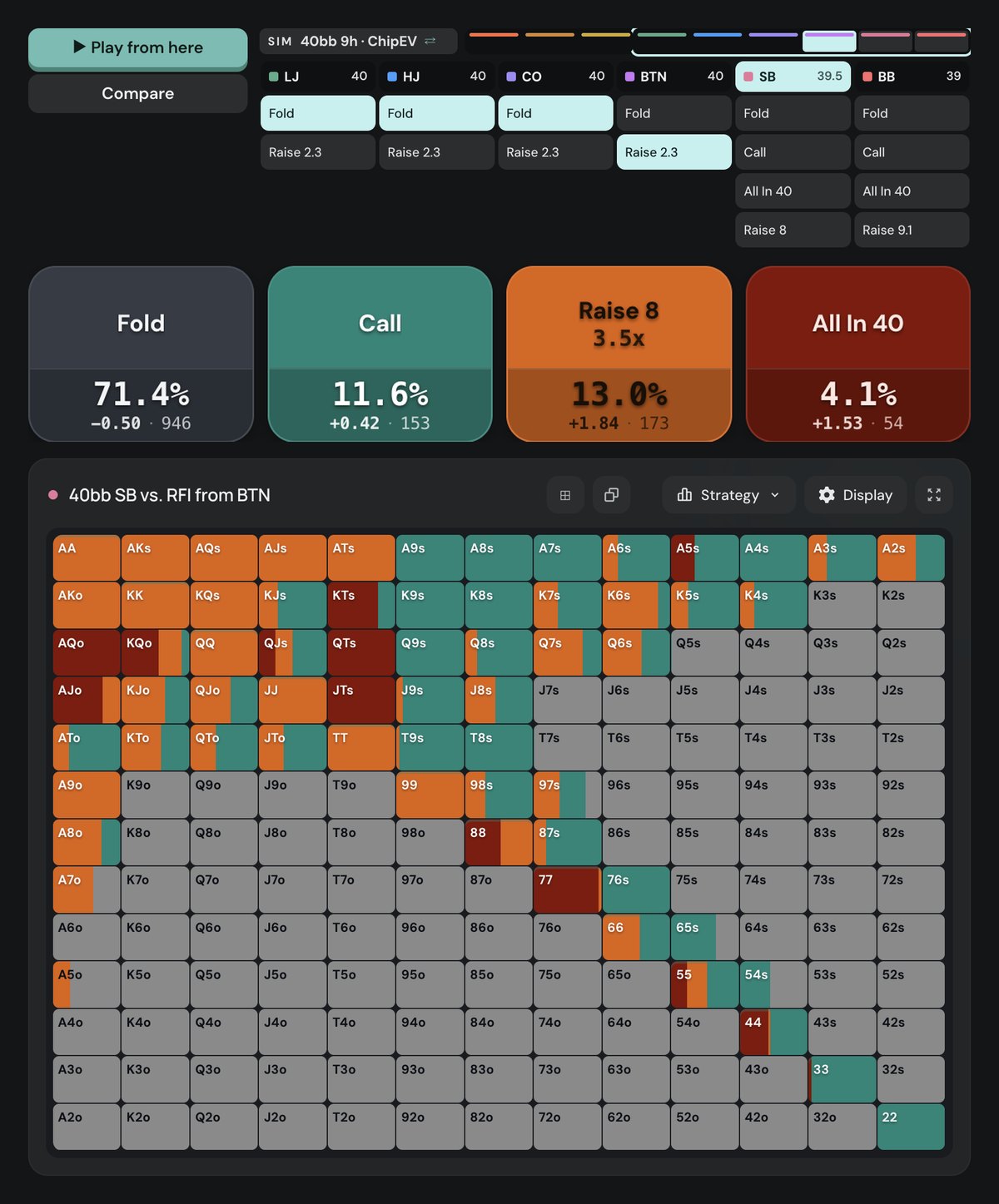 Poker Academy preflop chart, 40bb chipEV, SB vs 2.3bb BTN open: fold 71.4%, call 11.6%, raise 8bb 13.0%, all-in 4.1%