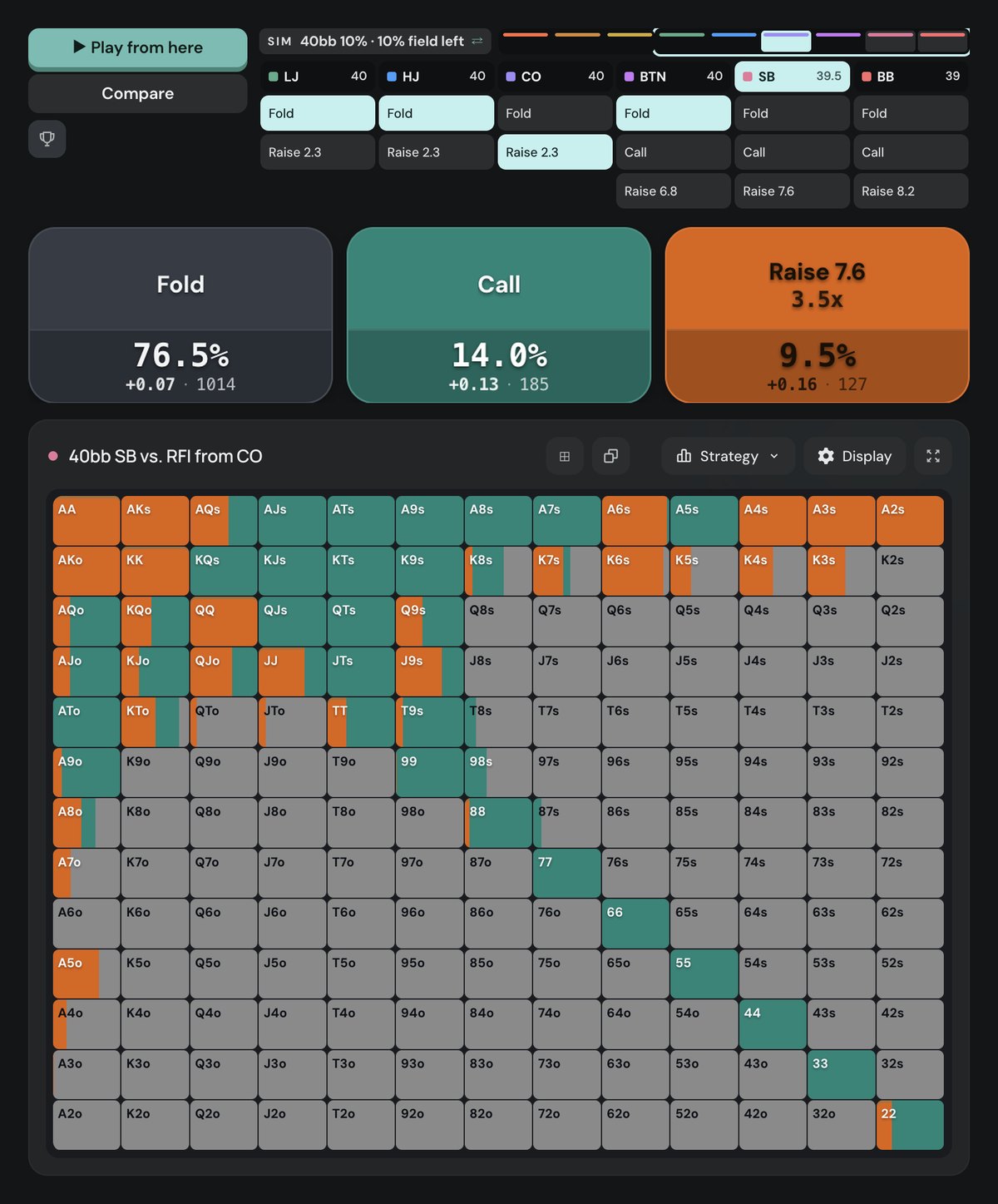 Poker Academy preflop chart, 40bb ICM 10% field left, SB vs 2.25bb CO open: fold 76.5%, call 14.0%, raise 7.6bb 9.5%