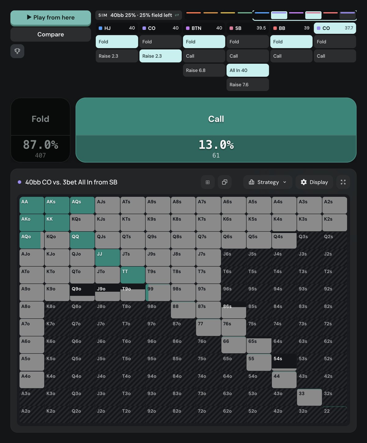 Poker Academy preflop chart, 40bb ICM 25% field left, CO facing a 40bb SB jam: fold 87.0%, call 13.0% of its opening range