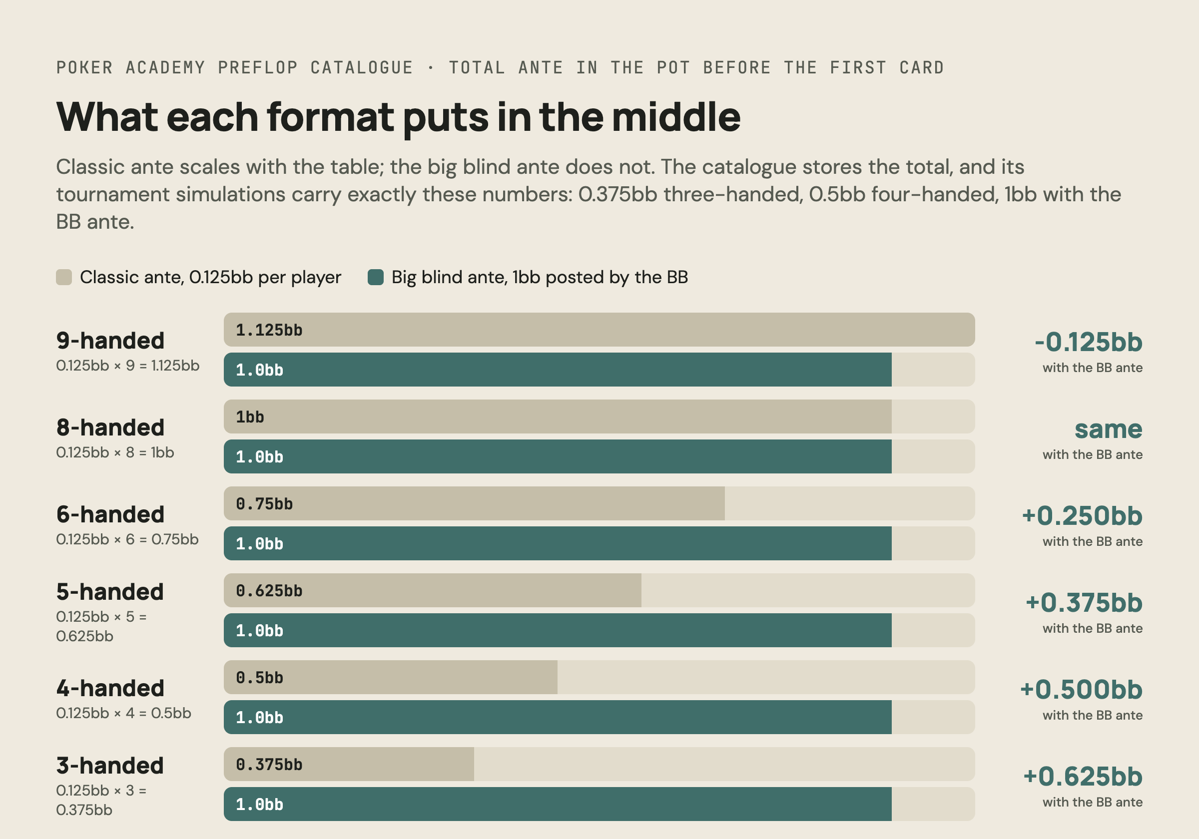 Chart: total ante in the pot by table size. Classic ante at 0.125bb per player gives 1.125bb nine-handed, 1bb eight-handed, 0.75bb six-handed, 0.5bb four-handed and 0.375bb three-handed; the big blind ante is 1bb at every size.
