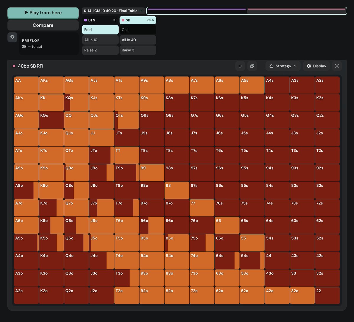 Poker Academy preflop chart, three-handed ICM final table with a big blind ante, 40bb small blind after the 10bb button folds: not a single grey cell in the grid, 51.2% all-in and 48.7% raise.