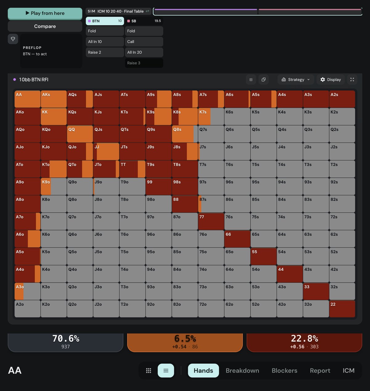 Poker Academy preflop chart, three-handed ICM final table with a big blind ante, stacks 10/20/40: the 10bb button folds 70.6%, raises to 2bb 6.5%, jams 22.8%.