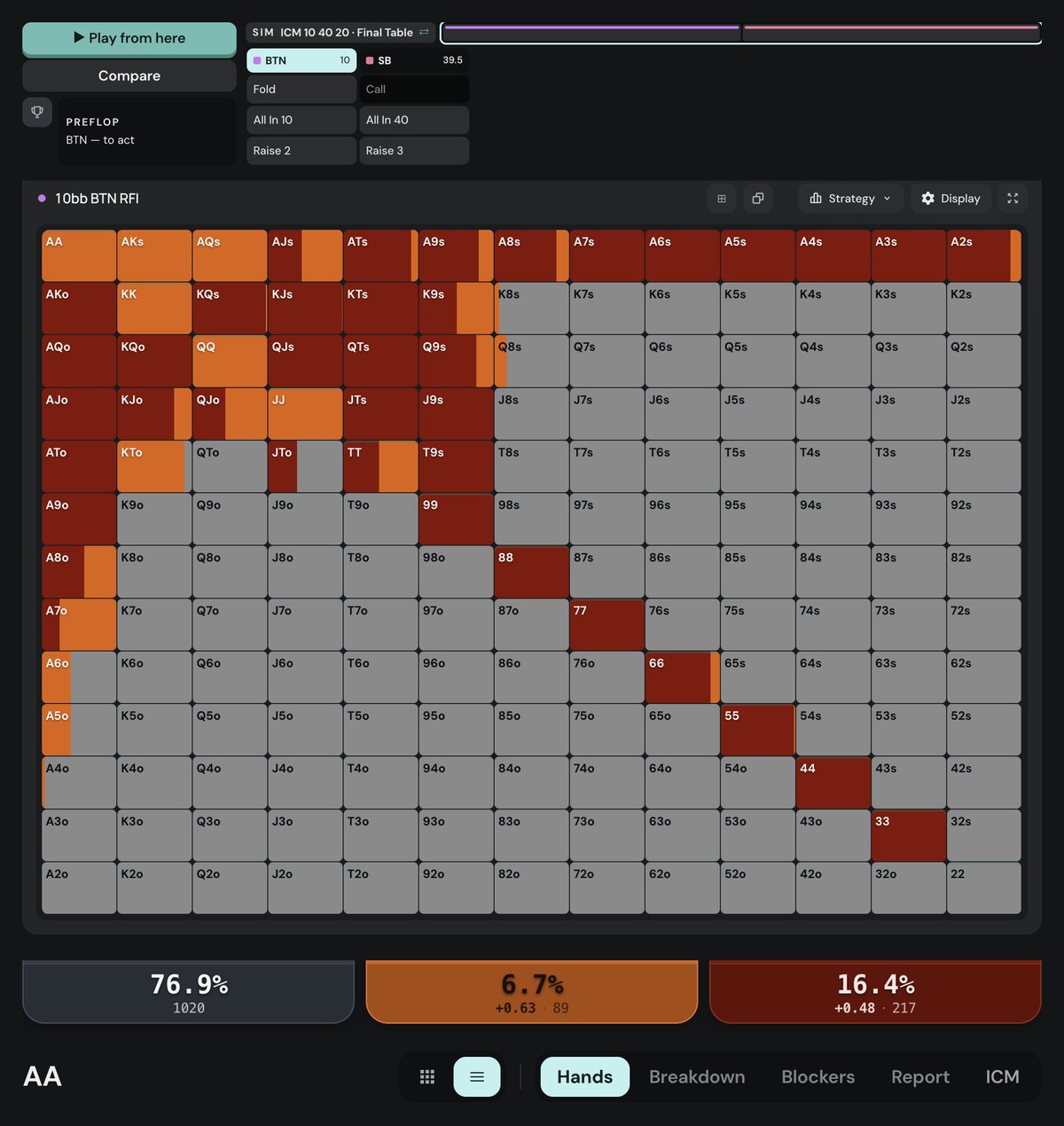 Poker Academy preflop chart, same three stacks re-seated as 10/40/20: the 10bb button folds 76.9%, raises 6.7%, jams 16.4%.