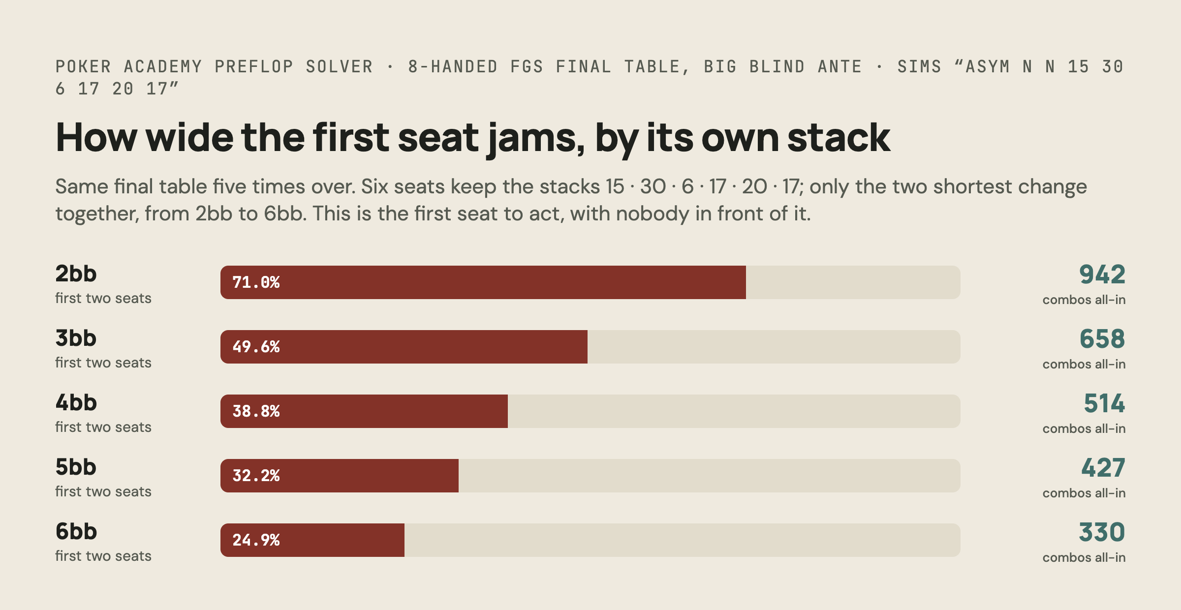 Chart: first seat to act in five 8-handed FGS big blind ante final tables. With 2bb it jams 71.0% of hands, with 3bb 49.6%, 4bb 38.8%, 5bb 32.2%, 6bb 24.9%.