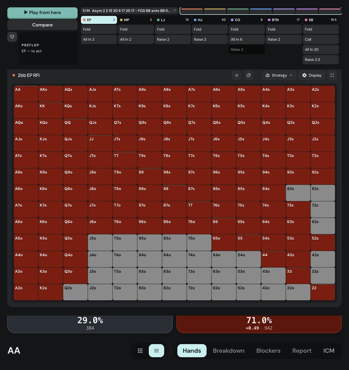 Poker Academy preflop chart, 8-handed FGS final table with a big blind ante, first seat to act with 2bb: 71.0% all-in, 29.0% fold, the whole top-left of the grid dark red.