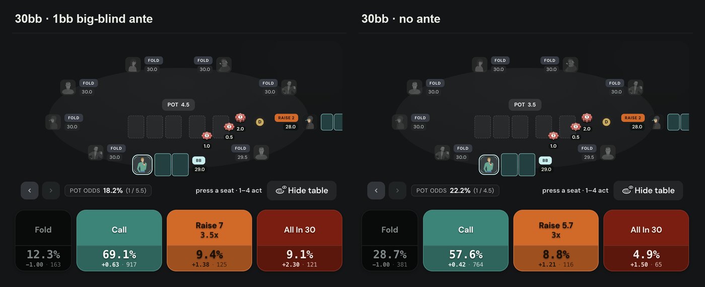 Poker Academy Browse, 30bb CE-Symmetric MTT, BB vs a 2bb button open: with a 1bb big blind ante pot odds 18.2% and fold 12.3%; without ante pot odds 22.2% and fold 28.7%