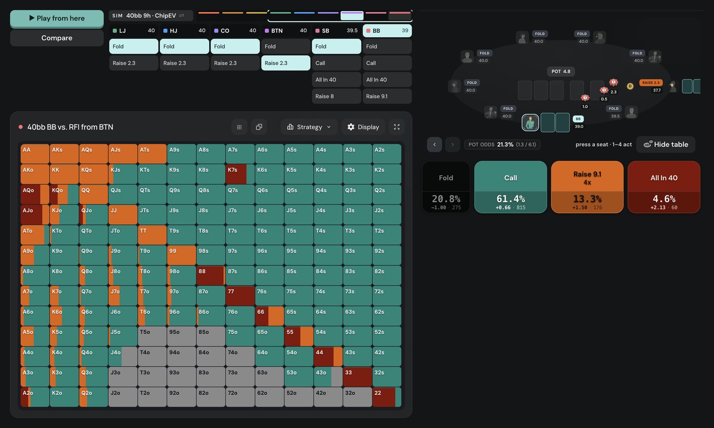 Poker Academy Browse, 40bb CE-Symmetric MTT 9-handed with 1bb big blind ante: BB vs a 2.3bb button open, pot odds 21.3%, fold 20.8%, call 61.4%, raise 13.3%, all-in 4.6%
