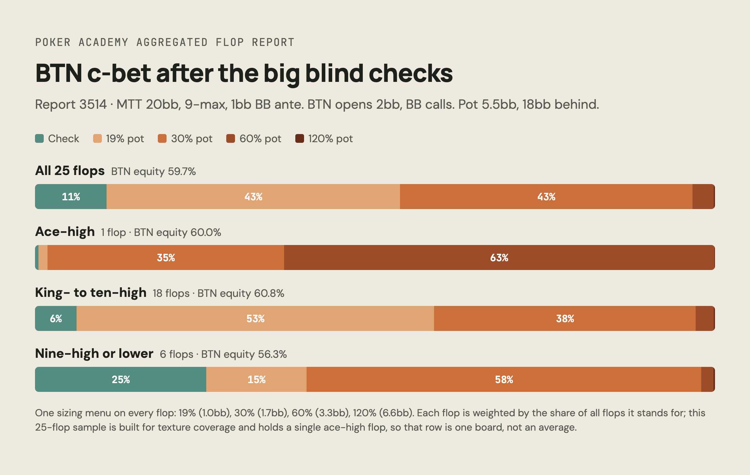 Chart: button c-bet after big blind check by flop high card, report 3514, MTT 20bb: ace-high flop 99.5% bet with 63.3% at 60% pot, king to ten high 93.9% bet almost all at the two small sizes, nine-high or lower 74.8% bet and 25.2% check