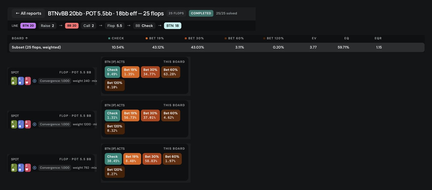 Poker Academy aggregated report 3514, button strategy after big blind check on three flops: A♣5♦3♥ bet 60% 63.3%, K♣J♦8♥ bet 19% 56.7%, 7♣4♦2♥ check 30.5%