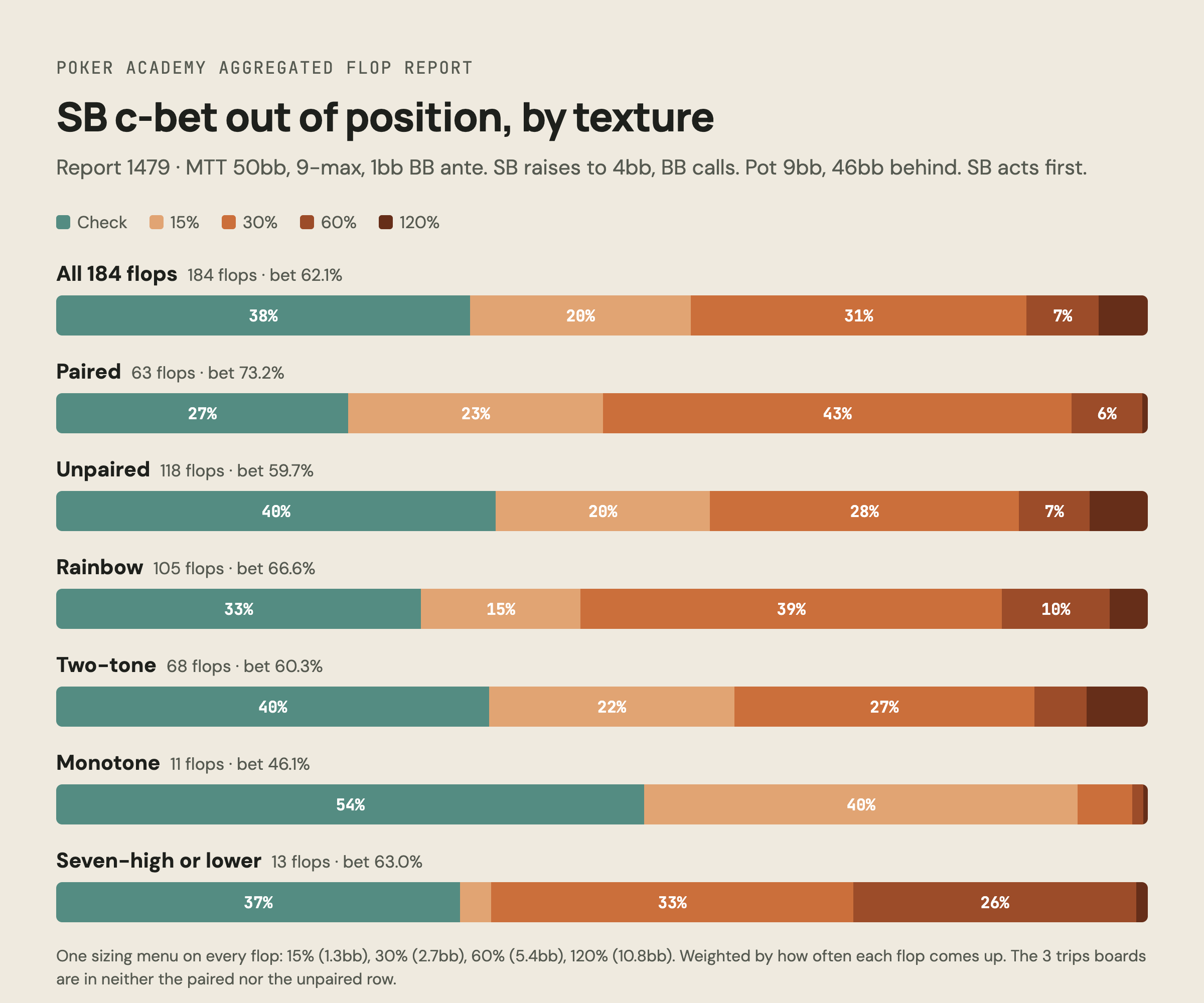 Chart: small blind c-bet by texture, report 1479, MTT 50bb: paired 73.3% bet, unpaired 59.7%, rainbow 66.6%, two-tone 60.3%, monotone 46.1% mostly 15% pot, seven-high or lower 63.0%