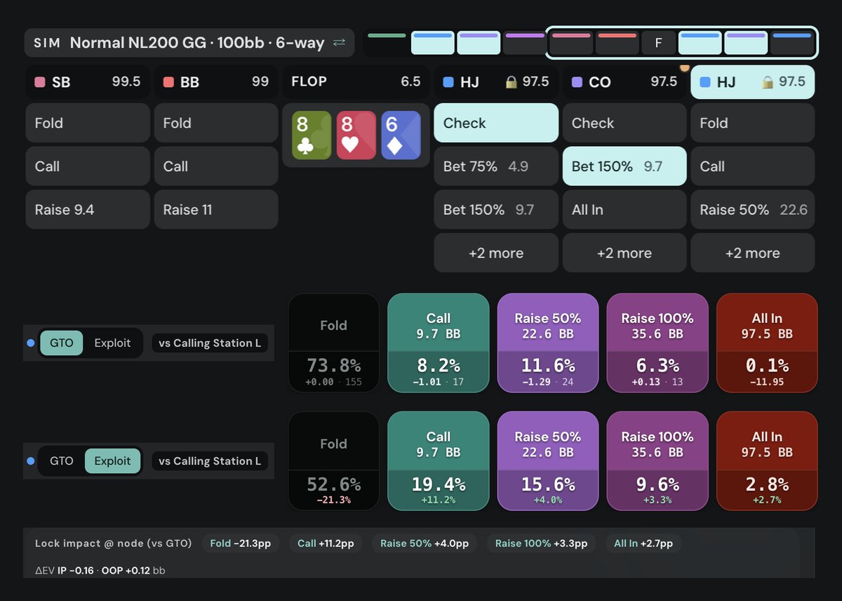 Poker Academy postflop solver, Normal NL200 GG 100bb 6-max cash, HJ opens CO calls, flop 8c8h6d, HJ checks, CO bets 150% 9.7bb. GTO HJ: fold 73.8%, call 8.2%, raise 50% 11.6%, raise 100% 6.3%, all-in 0.1%. HJ locked as Calling Station L: fold 52.6%, call 19.4%, raise 50% 15.6%, raise 100% 9.6%, all-in 2.8%