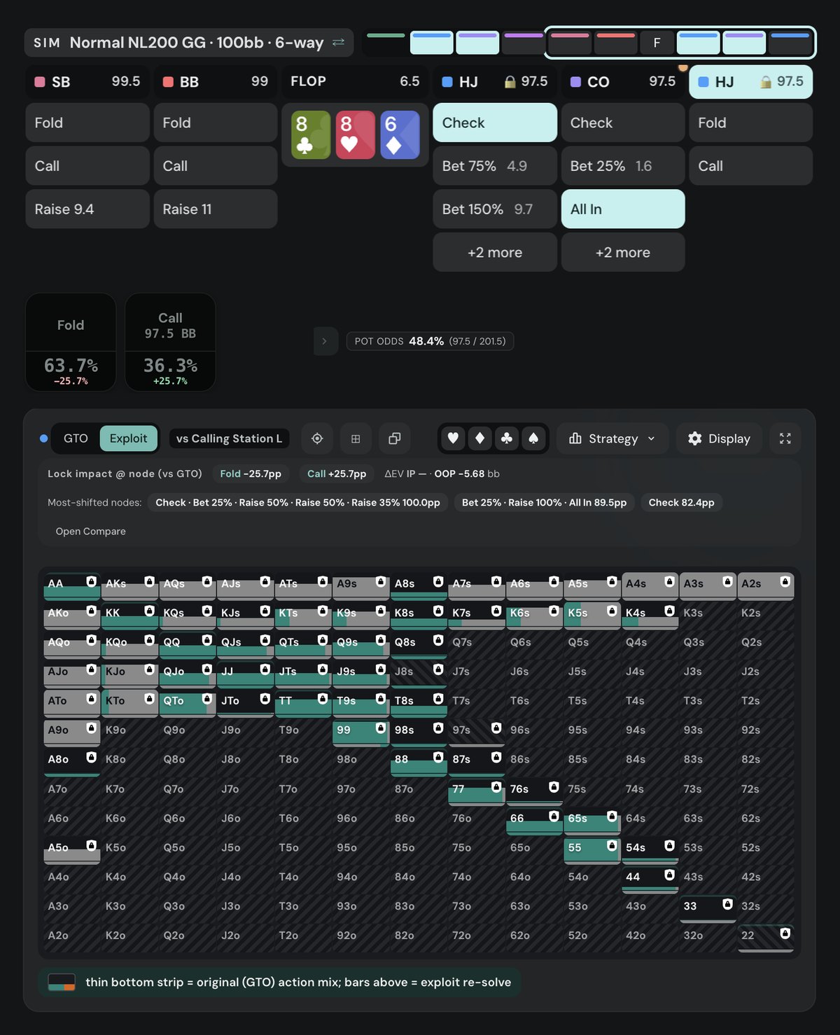 Poker Academy postflop solver, exploit view, HJ locked as Calling Station L facing CO's 97.5bb all-in on 8c8h6d: fold 63.7% (-25.7pp), call 36.3% (+25.7pp), pot odds 48.4% (97.5 / 201.5), lock impact OOP -5.68bb