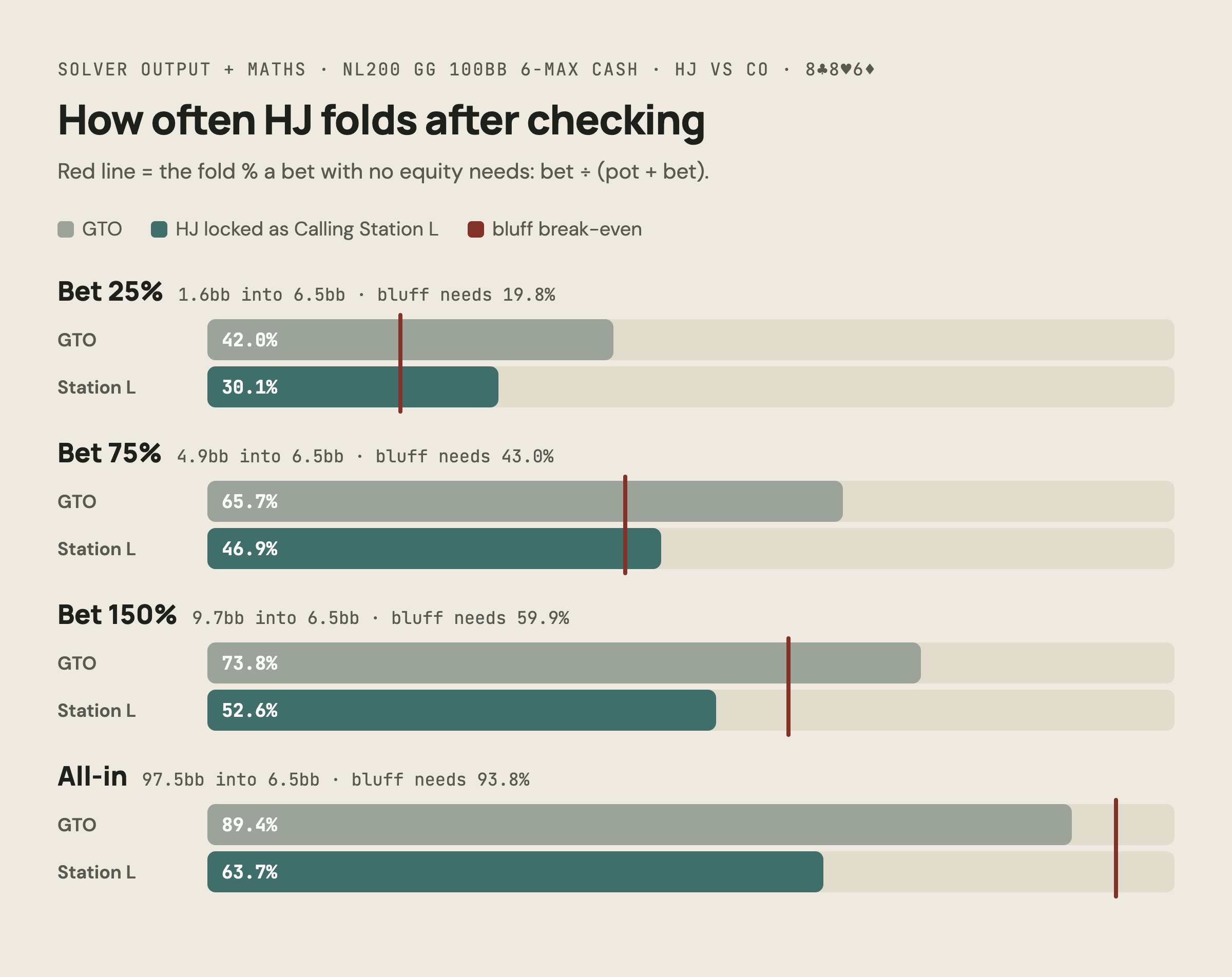 Chart of HJ fold frequency after checking 8c8h6d, by CO bet size, GTO vs Calling Station L, against the bluff break-even: bet 25% GTO 42.0% station 30.1% needs 19.8%; bet 75% GTO 65.7% station 46.9% needs 43.0%; bet 150% GTO 73.8% station 52.6% needs 59.9%; all-in GTO 89.4% station 63.7% needs 93.8%