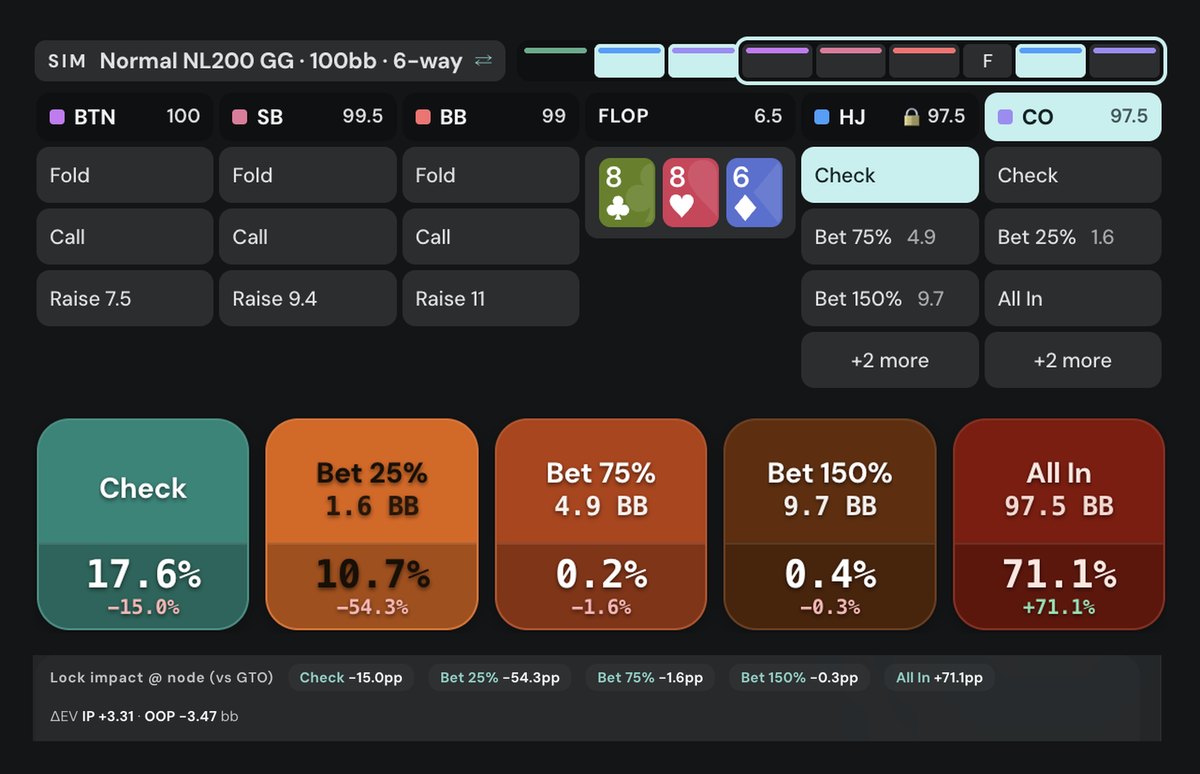 Poker Academy postflop solver, exploit view vs Calling Station L, Normal NL200 GG 100bb 6-max cash, flop 8c8h6d, CO after HJ checks: check 17.6% (-15.0pp), bet 25% 10.7% (-54.3pp), bet 75% 0.2%, bet 150% 0.4%, all-in 71.1% (+71.1pp). Lock impact: EV IP +3.31bb, OOP -3.47bb