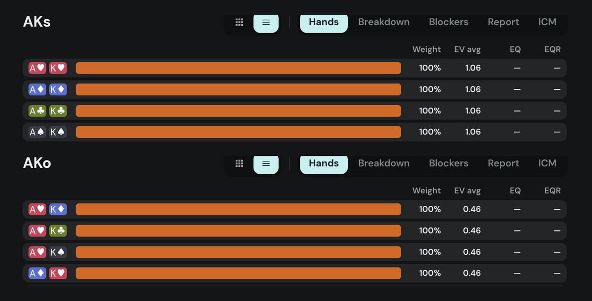 Poker Academy combo panel, 100bb 6-max NL200 GG cash, lojack first to act: all four AKs combos raise 100% for 1.06bb, AKo combos raise 100% for 0.46bb