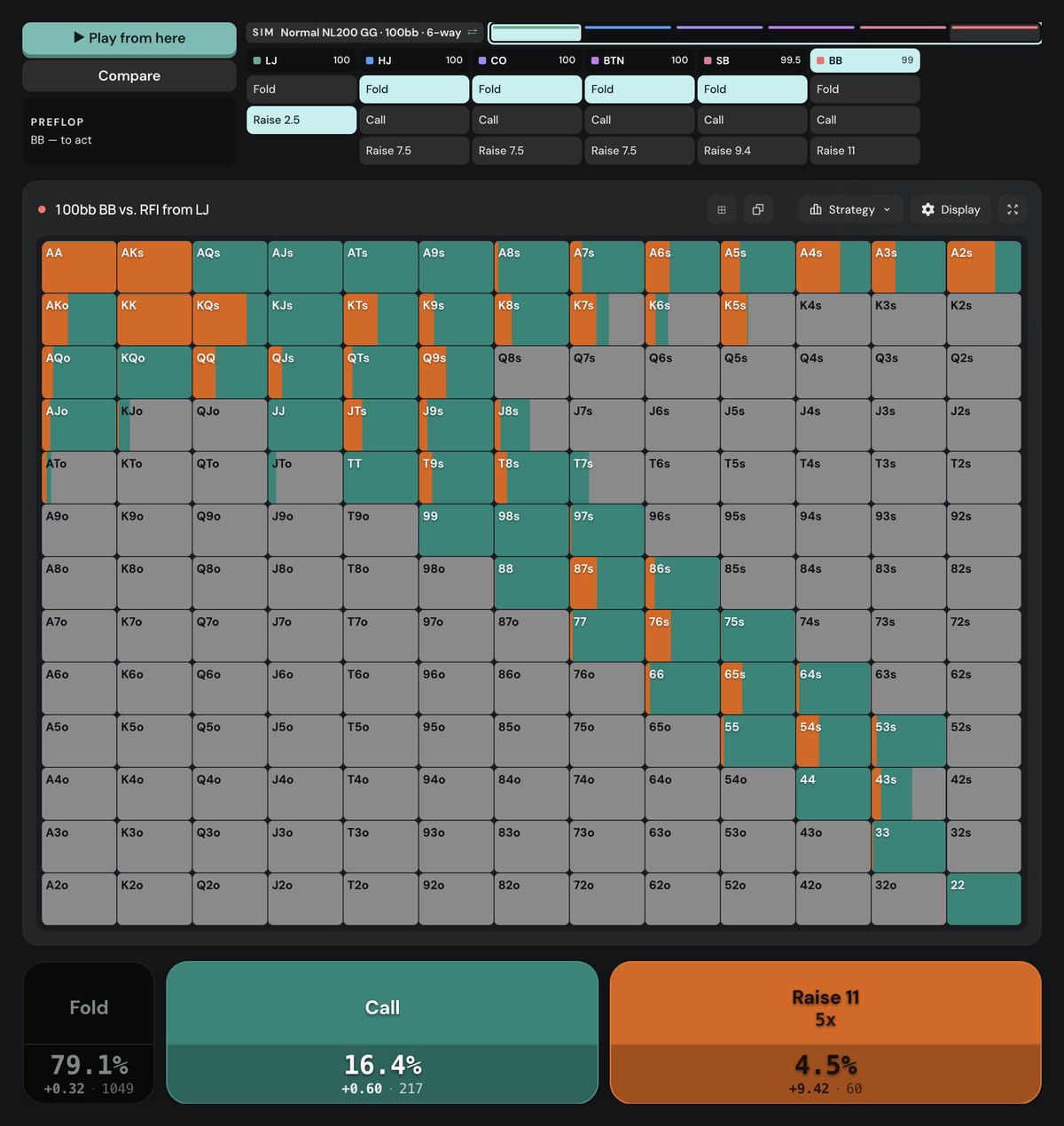Poker Academy Browse, 100bb 6-max NL200 GG cash, big blind facing a 2.5bb lojack open: 3-bet to 11bb 4.5% (60 combos), call 16.4% (217 combos), fold 79.1% (1049 combos); TT and JJ are pure calls