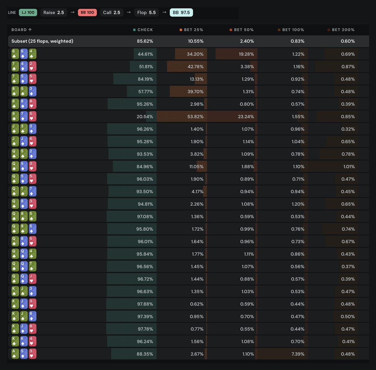 Poker Academy aggregated report 3510, big blind first to act on the flop against a lojack open: across 25 weighted flops it checks 85.62%, bets 10.55% at a quarter pot, 2.40% at half pot and 1.43% at pot or more; on 9c7d5h it checks only 20.50%