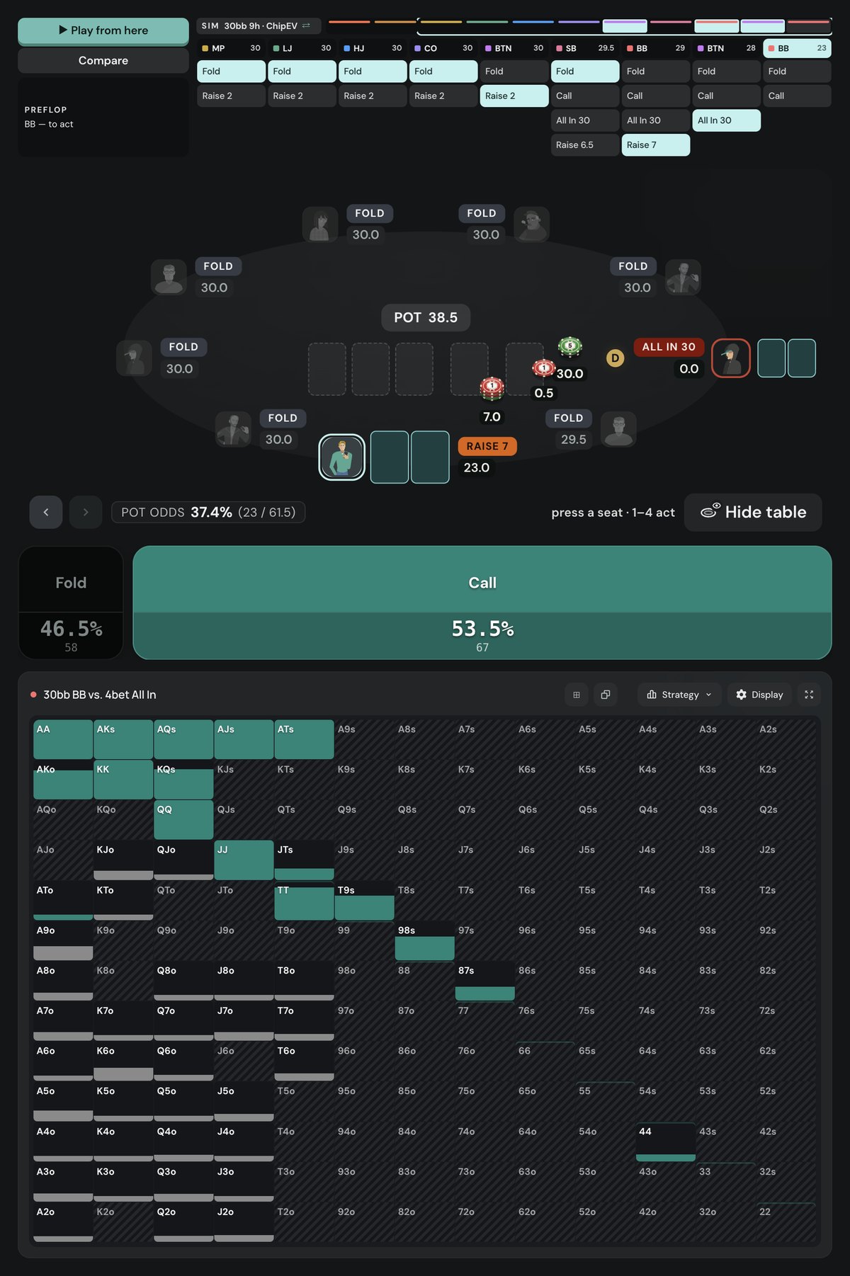 Poker Academy preflop chart, 30bb MTT big blind facing an all-in after 3-betting to 7bb: call 53.5%, fold 46.5%, pot 38.5bb, pot odds 37.4%. JJ, TT, AQs, AJs and ATs call