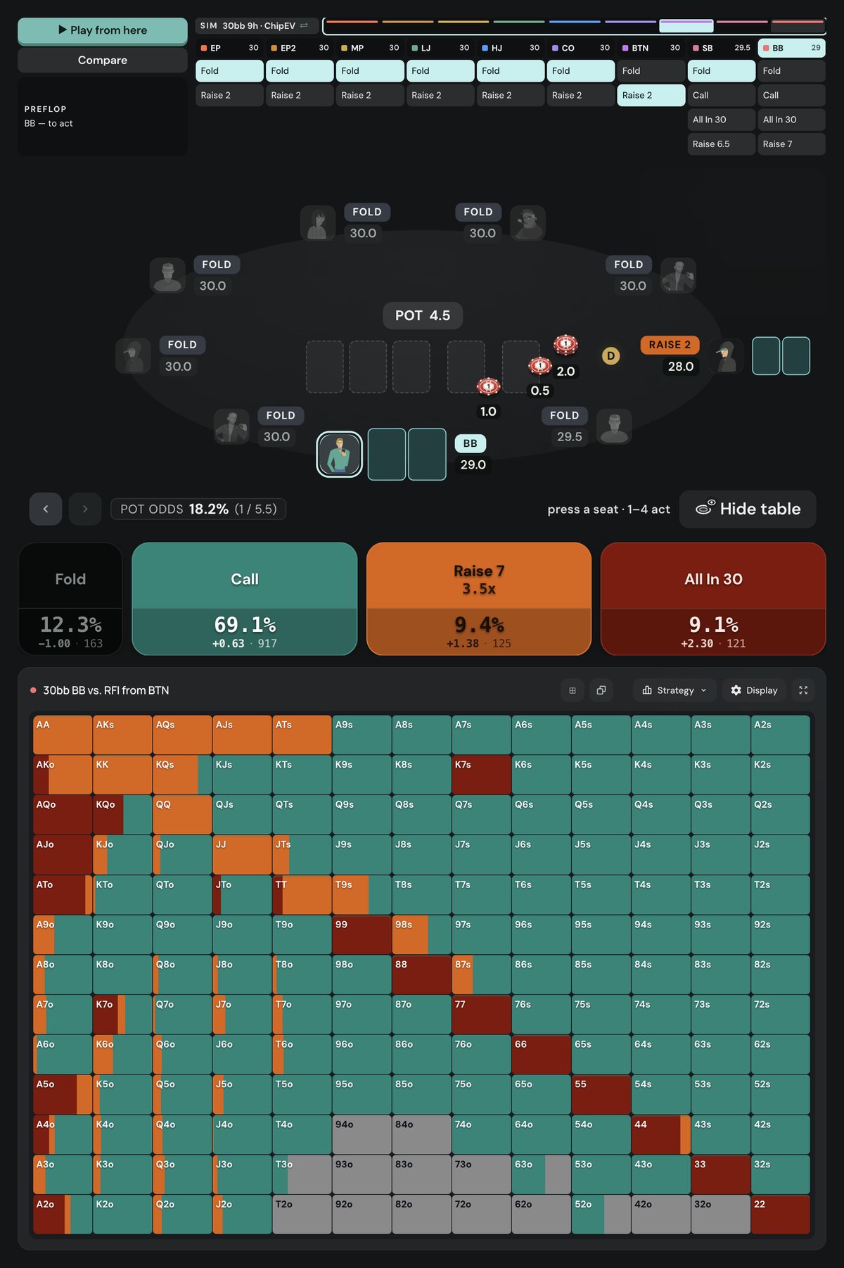 Poker Academy preflop chart, 30bb MTT big blind vs a 2bb button open: fold 12.3%, call 69.1%, raise to 7bb 9.4%, all-in 9.1%, pot odds 18.2%