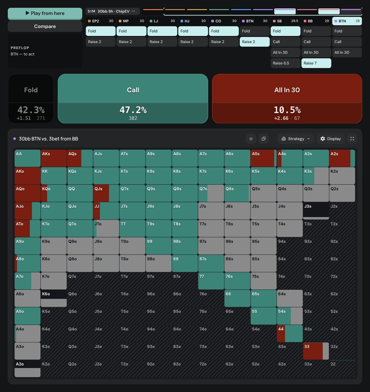 Poker Academy preflop chart, 30bb MTT button vs a big blind 3-bet to 7bb: fold 42.3%, call 47.2%, all-in 10.5%