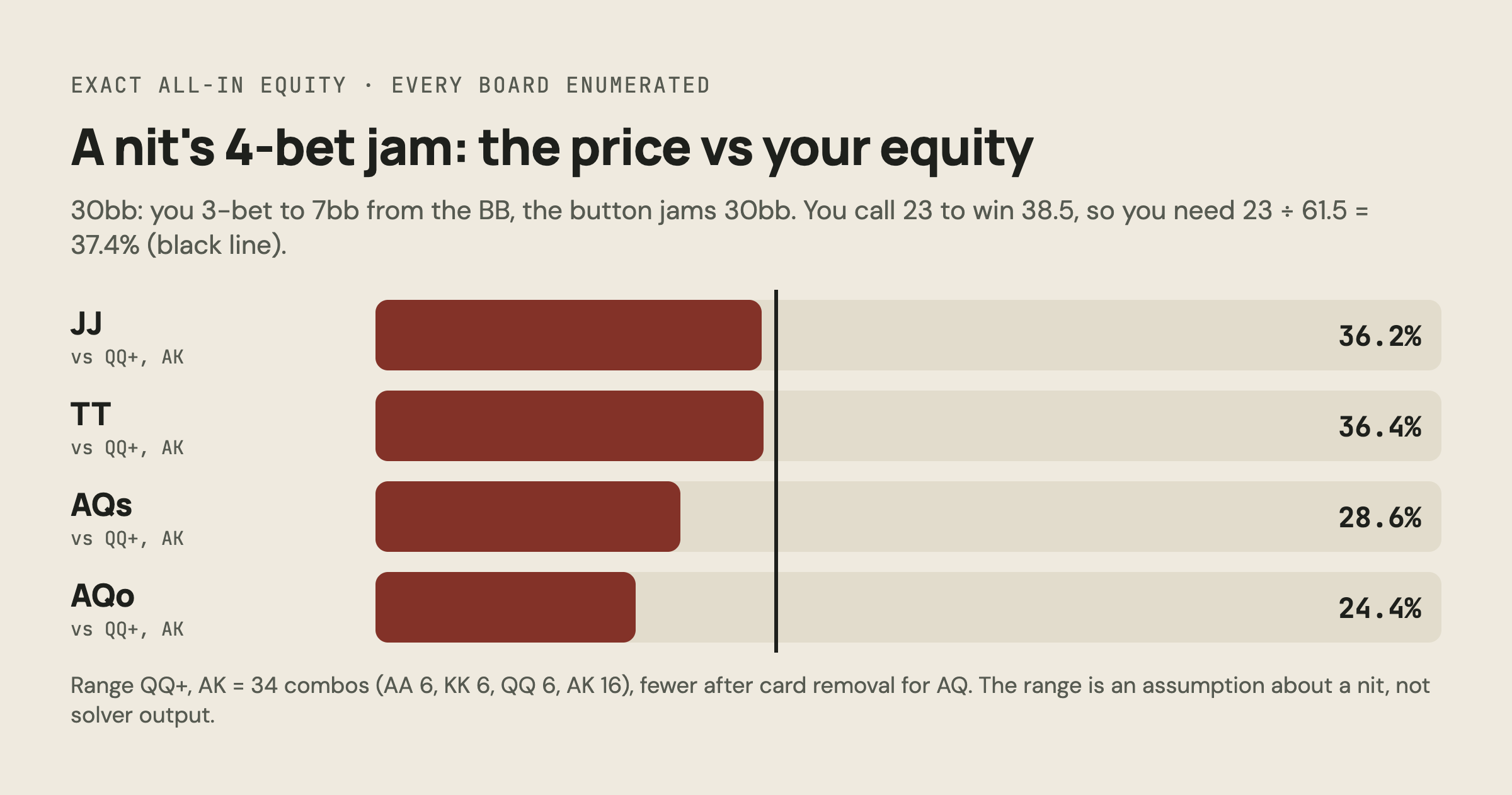 Chart: exact all-in equity against QQ+ and AK: JJ 36.2%, TT 36.4%, AQs 28.6%, AQo 24.4%, all below the 37.4% needed to call a 30bb jam after a 7bb 3-bet
