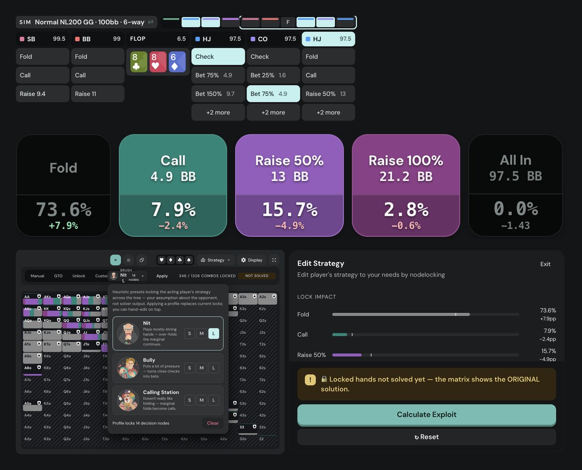 Poker Academy postflop solver, node locking with the Nit L profile on HJ, NL200 GG 100bb 6-max cash, HJ opens CO calls, flop 8c8h6d, HJ checks and faces a 4.9bb bet: fold 73.6% (+7.9pp), call 7.9% (-2.4pp), raise 50% 15.7% (-4.9pp), raise 100% 2.8% (-0.6pp); locks not solved