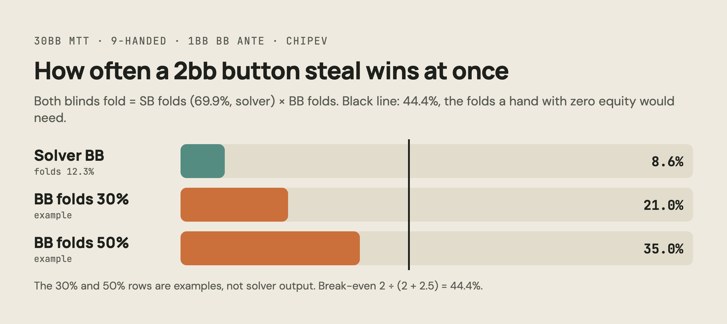 Chart: how often a 2bb button steal wins at once at 30bb. Solver blinds 8.6%, a big blind folding 30% gives 21.0%, folding 50% gives 35.0%; break-even for a zero-equity hand is 44.4%