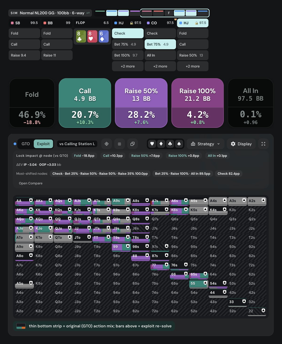 Poker Academy postflop solver, exploit view vs Calling Station L, HJ facing a 4.9bb bet on 8c8h6d: fold 46.9% (-18.8pp), call 20.7% (+10.3pp), raise 50% 28.2% (+7.6pp), raise 100% 4.2% (+0.8pp)