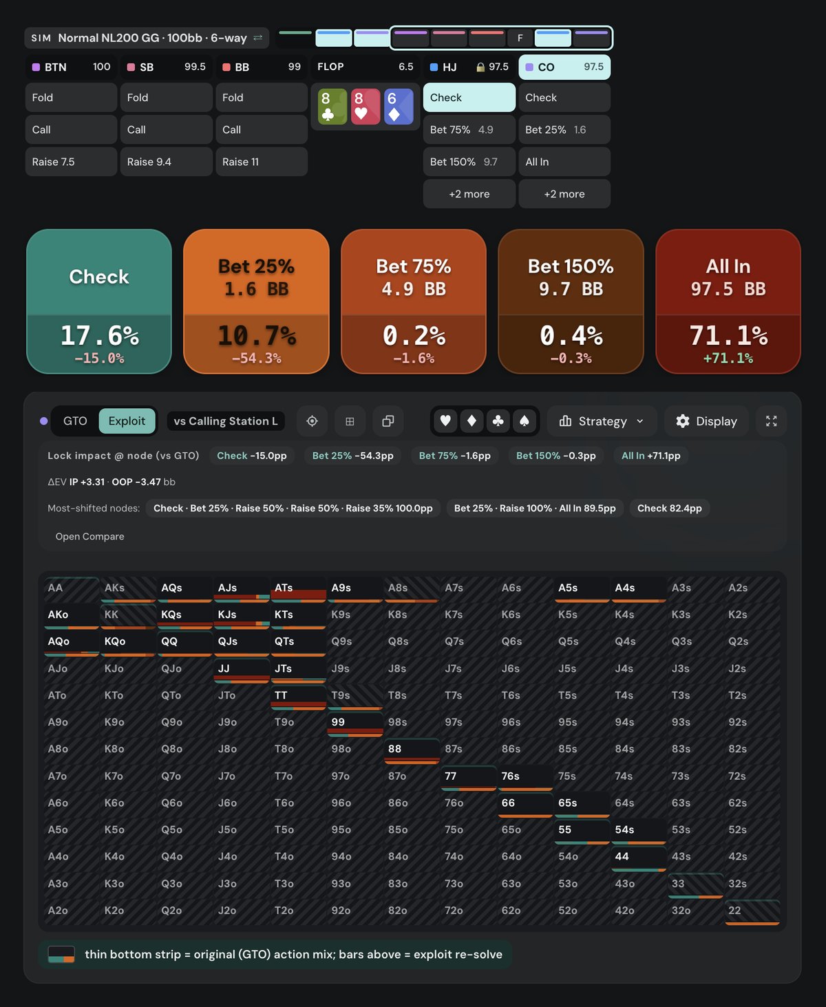 Poker Academy postflop solver, exploit view vs Calling Station L, CO after HJ checks on 8c8h6d: check 17.6% (-15.0pp), bet 25% 10.7% (-54.3pp), bet 75% 0.2%, bet 150% 0.4%, all-in 71.1% (+71.1pp)
